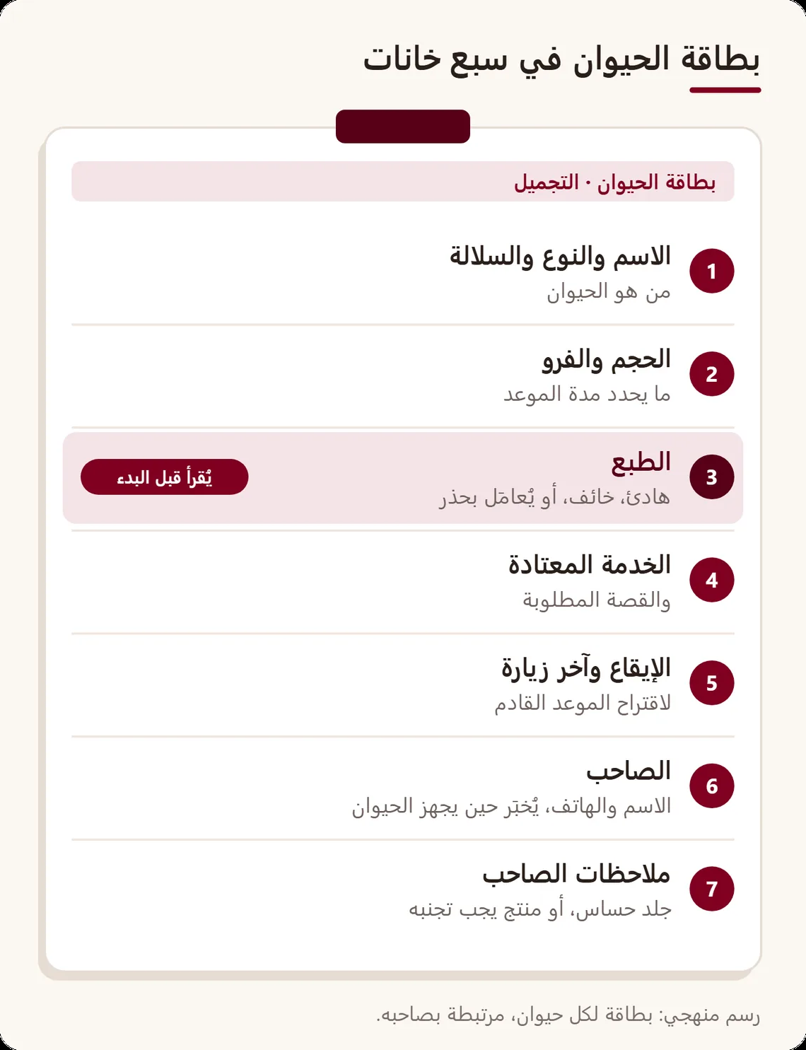 بطاقة حيوان من سبع خانات مرقمة: الاسم والنوع، والحجم والفرو، والطبع، والخدمة المعتادة، والإيقاع، والصاحب، وملاحظات الصاحب