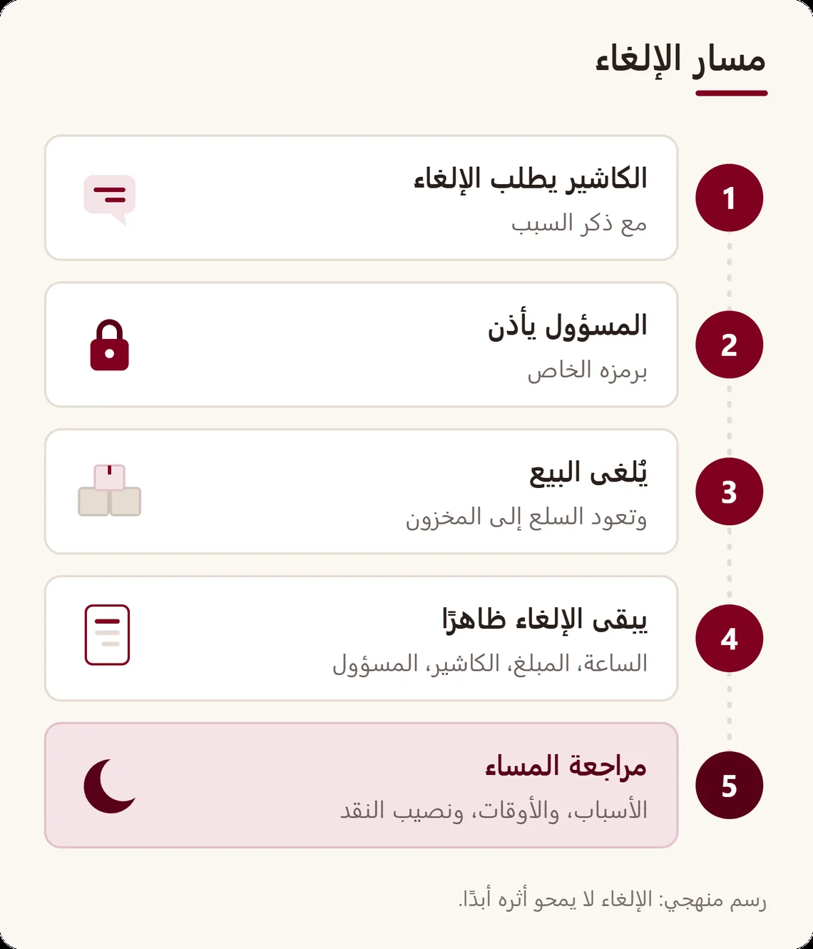 مسار الإلغاء: الكاشير يطلب مع سبب، والمسؤول يأذن برمزه، ويُلغى البيع ويعود المخزون، ويظهر الإلغاء في تقرير اليوم الذي يُراجَع مساءً