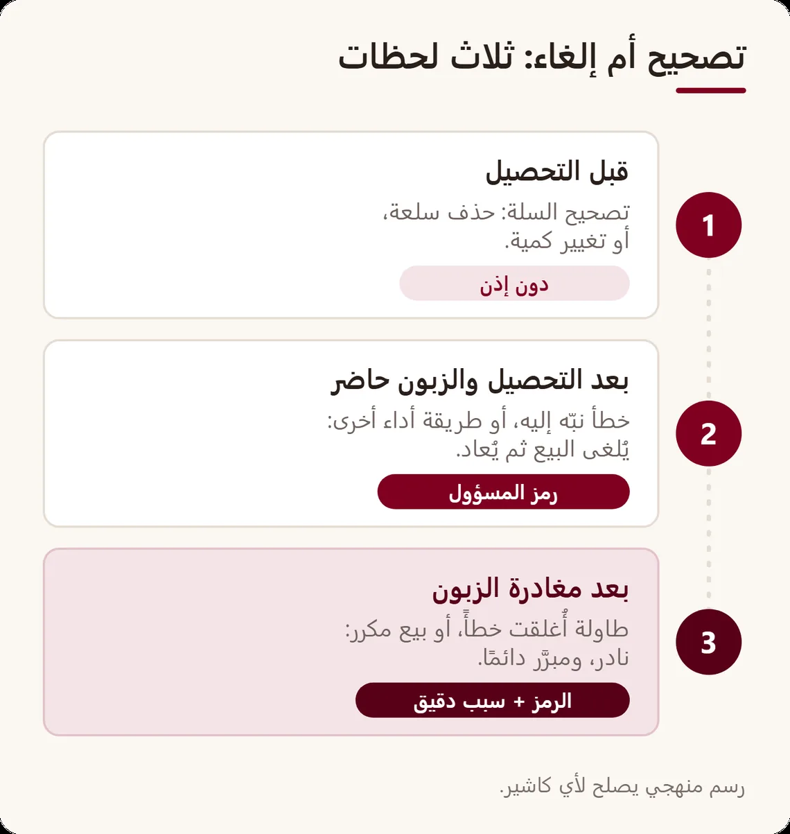 خط من ثلاث لحظات: قبل التحصيل يُصحَّح السلة دون إذن؛ بعد التحصيل والزبون حاضر يُؤذن بالإلغاء؛ وبعد مغادرته يجب أن يبقى نادرًا ومبرّرًا