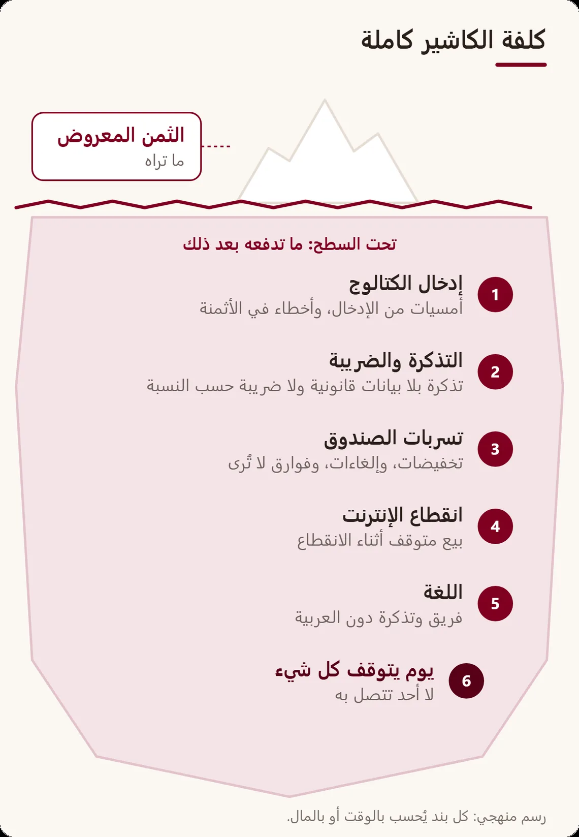 جبل جليد: فوق الماء الثمن المعروض، وتحته ست كلفات خفية: إدخال الكتالوج، التذكرة والضريبة، تسربات الصندوق، انقطاع الإنترنت، اللغة، غياب الدعم