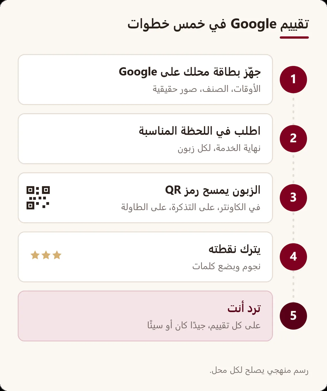 مسار من خمس خطوات: تجهيز بطاقة المحل على Google، الطلب من كل زبون في نهاية الخدمة، الزبون يمسح الرمز، يترك نقطته وتعليقه، التاجر يرد