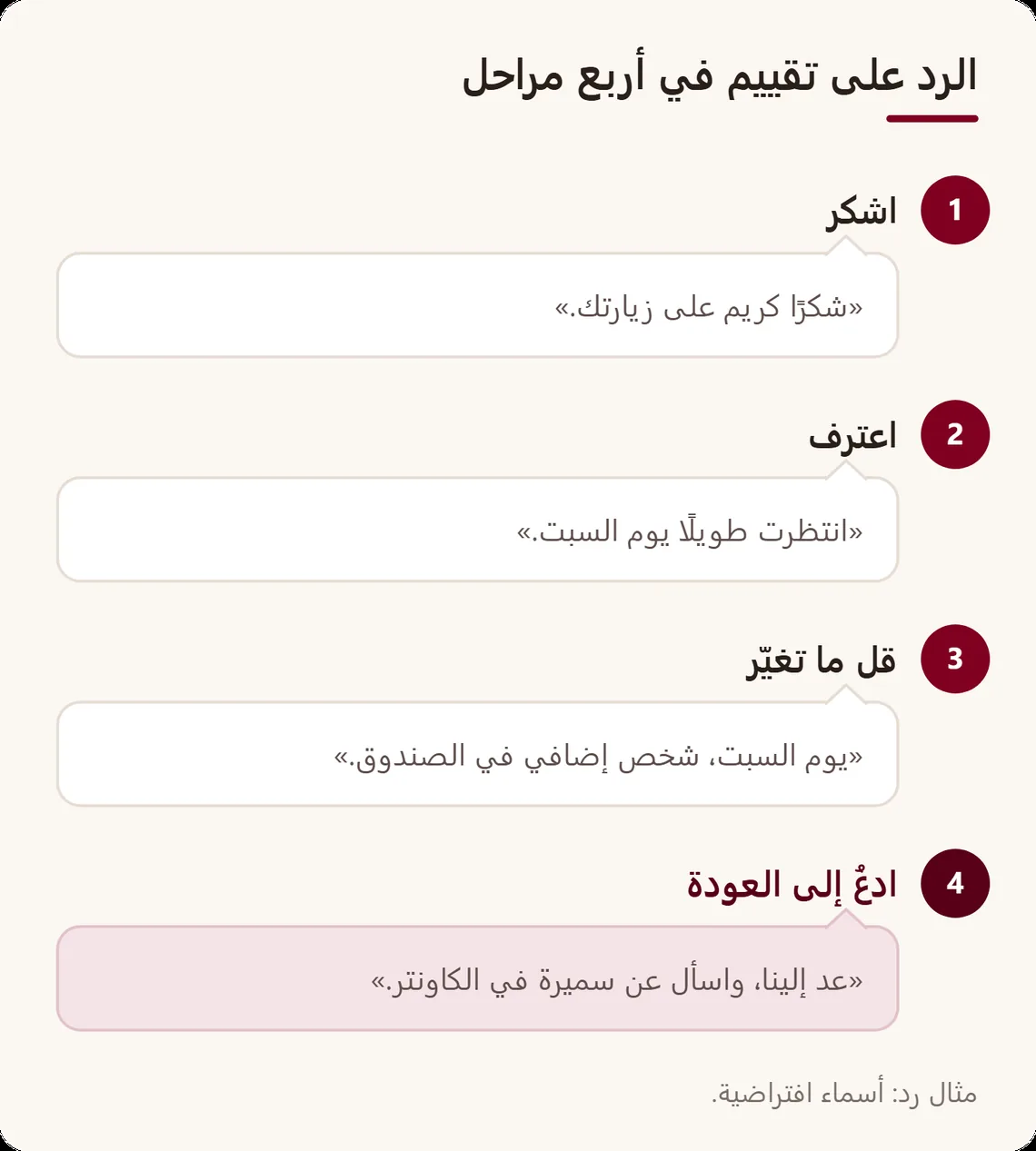 رد نموذجي على تقييم في أربع مراحل: الشكر، والاعتراف دون تبرير، وذكر ما تغير، والدعوة إلى العودة، مع جملة مثال لكل مرحلة