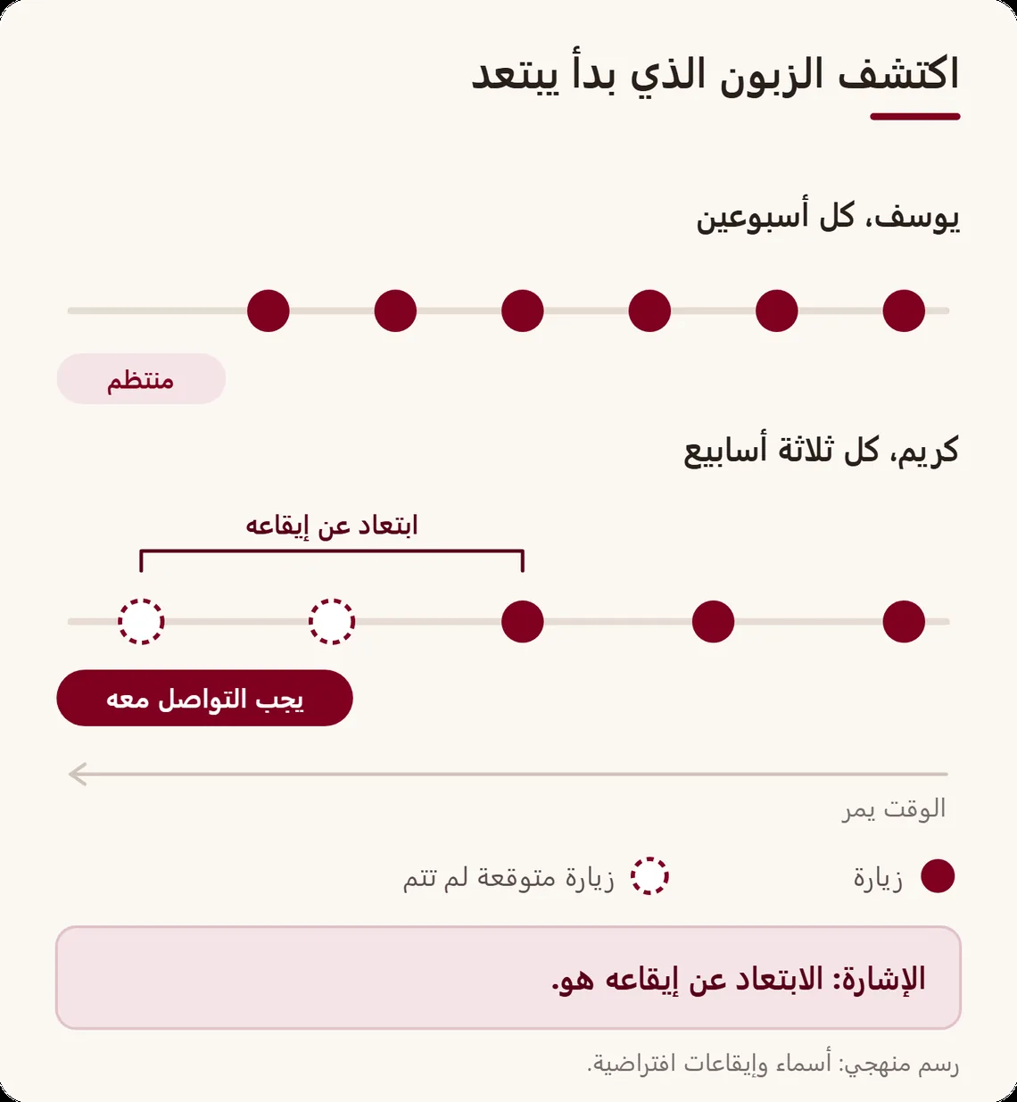 خط زمني لزيارات زبونين دائمين: الأول يعود بانتظام، والثاني تفوته زيارتان متوقعتان فيصبح في خانة من يجب التواصل معه