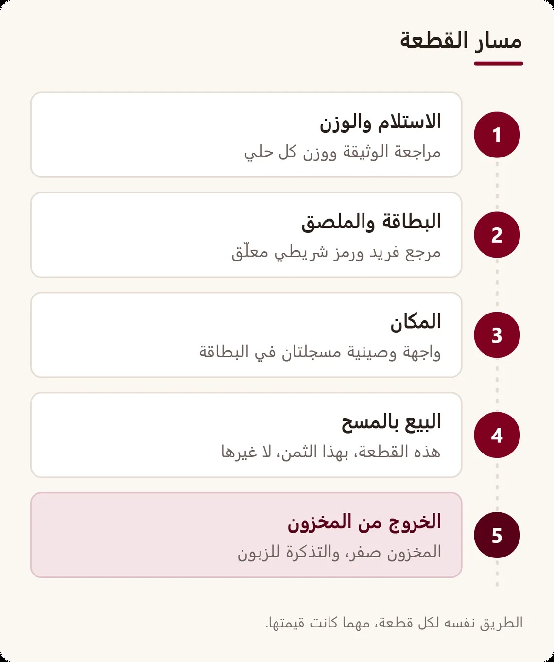 مسار قطعة مجوهرات في خمس خطوات: الاستلام والوزن، البطاقة والملصق، المكان في الواجهة، البيع بالمسح، الخروج من المخزون مع التذكرة