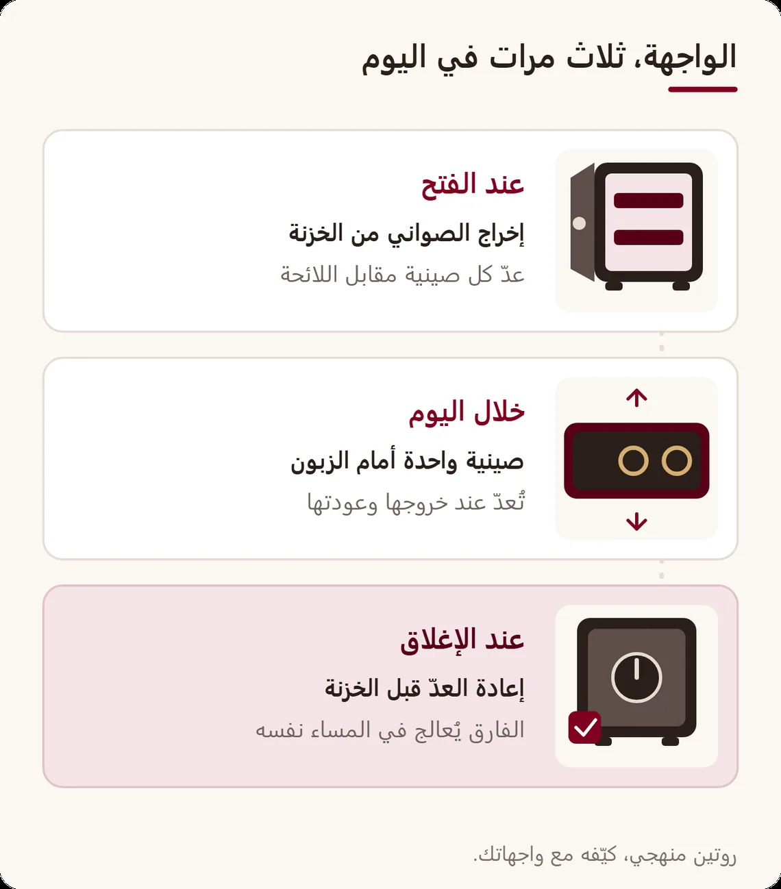 روتين الواجهة اليومي في ثلاث مراحل: عدّ الصواني عند الفتح، عرض صينية واحدة في كل مرة خلال اليوم، إعادة العدّ عند الإغلاق قبل الخزنة