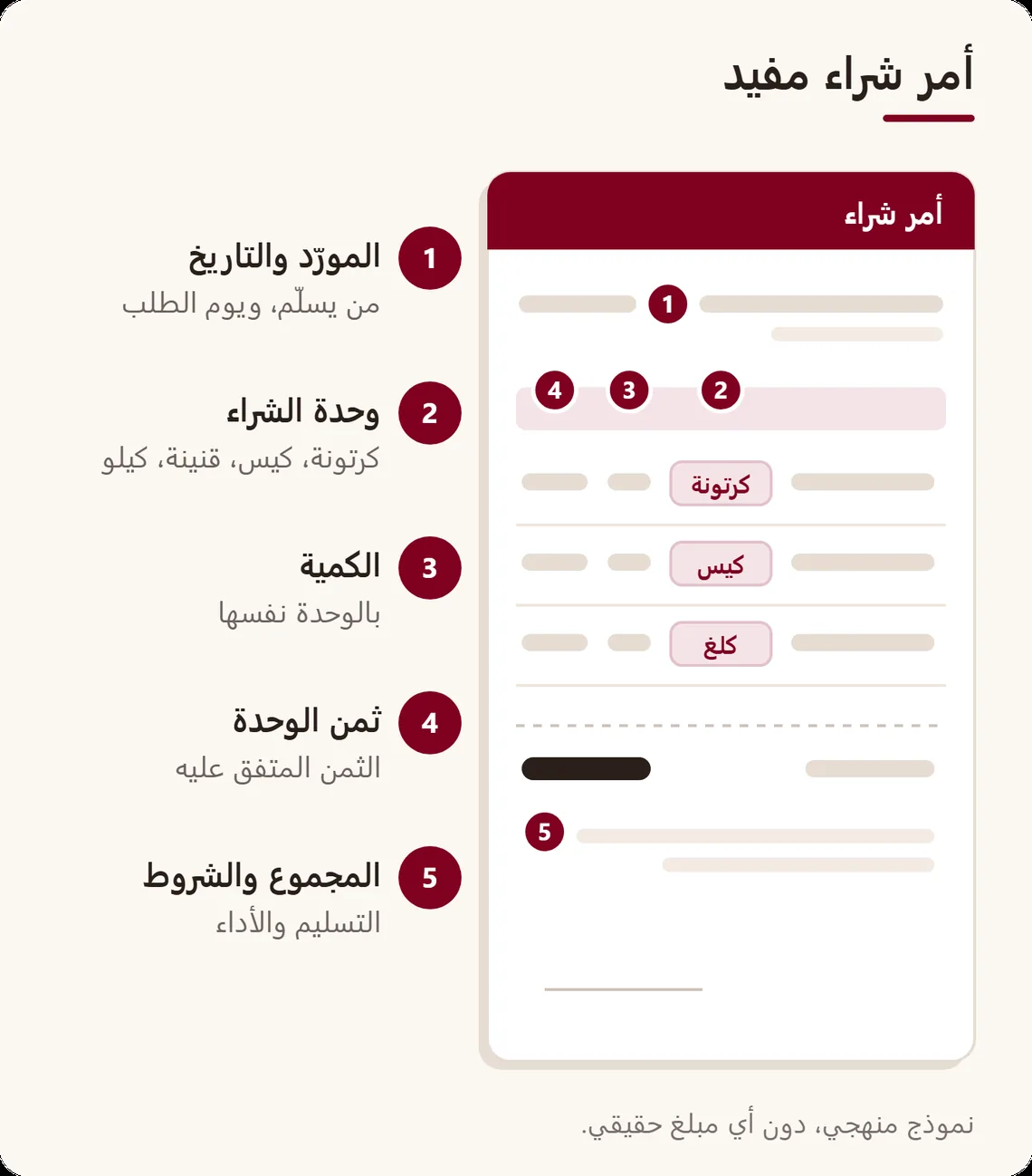 أمر شراء مبسط مع خمس ملاحظات: المورّد والتاريخ، السلعة مع وحدة الشراء، الكمية، ثمن الوحدة المتفق عليه، المجموع وشروط التسليم