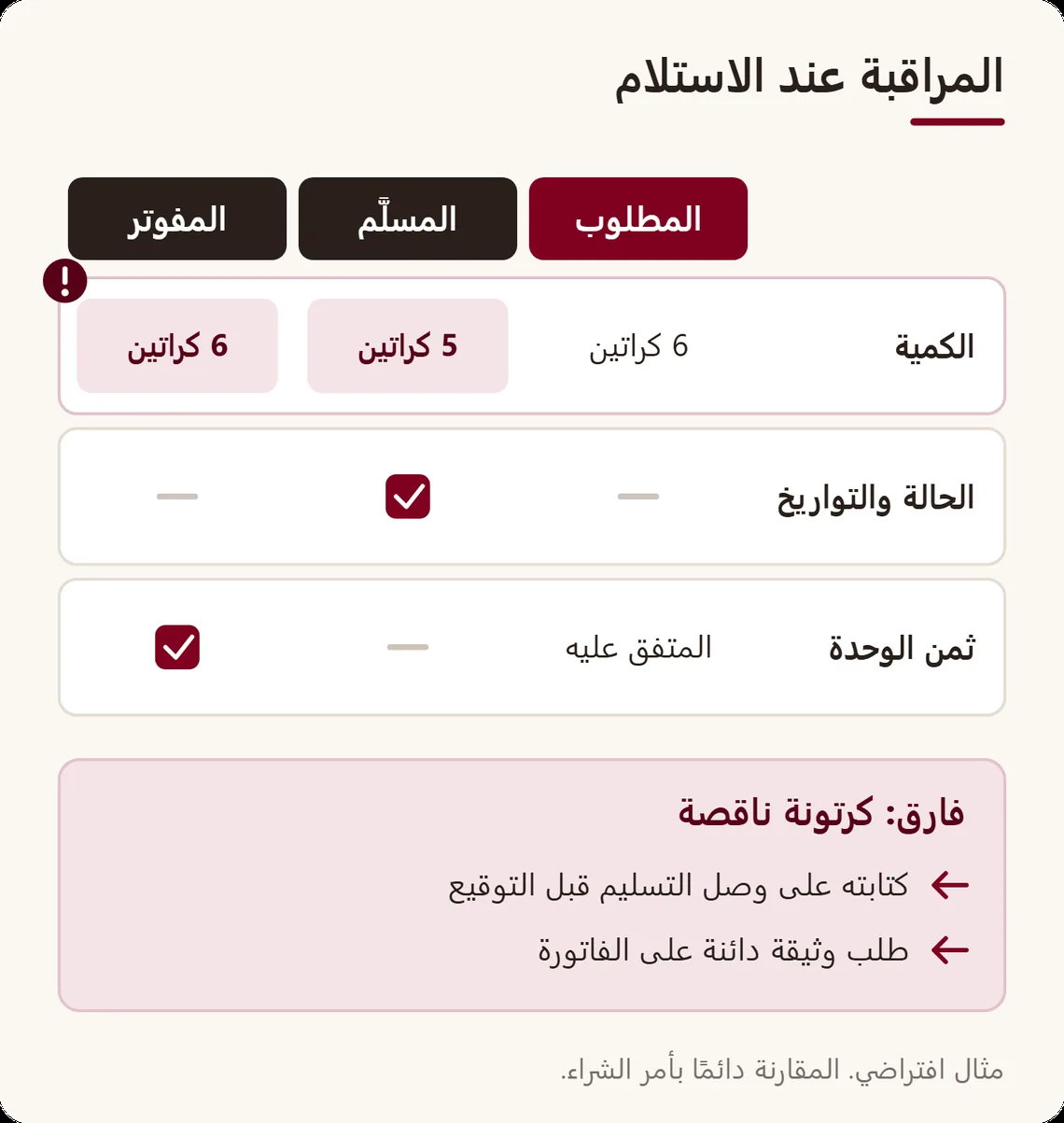 جدول مراقبة من ثلاثة أعمدة، المطلوب والمسلَّم والمفوتر، في ثلاثة أسطر: الكمية، الحالة والتواريخ، الثمن؛ مع فارق مشار إليه في سطر الكمية