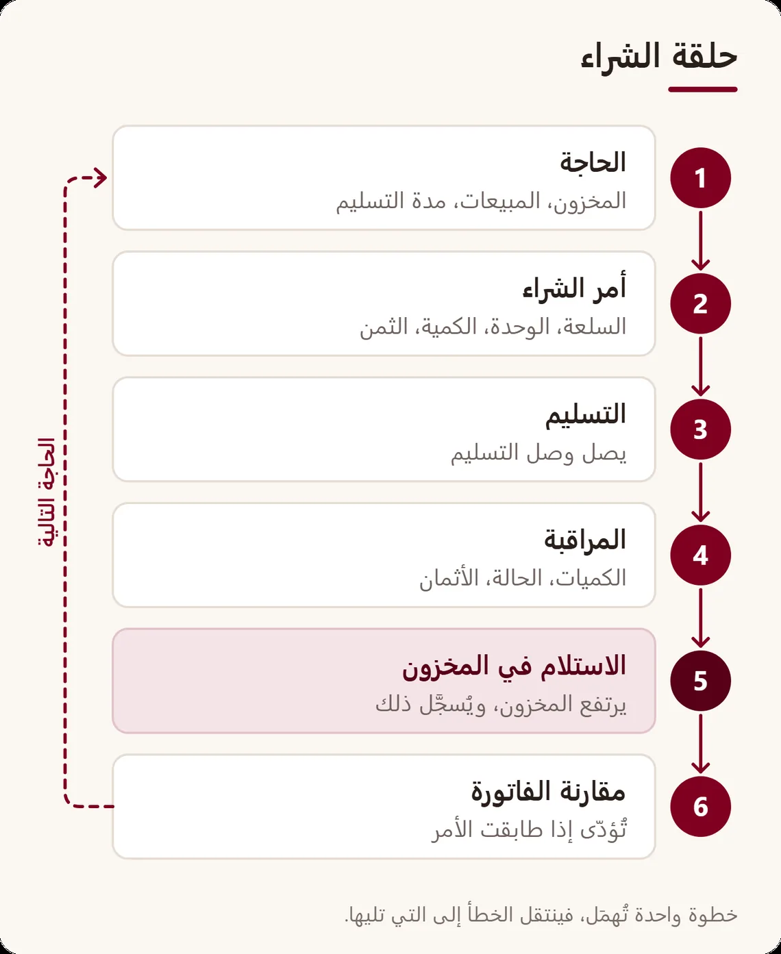 حلقة من ست خطوات: الحاجة، أمر الشراء، التسليم، المراقبة، الاستلام في المخزون، مقارنة الفاتورة، ثم العودة إلى الحاجة التالية