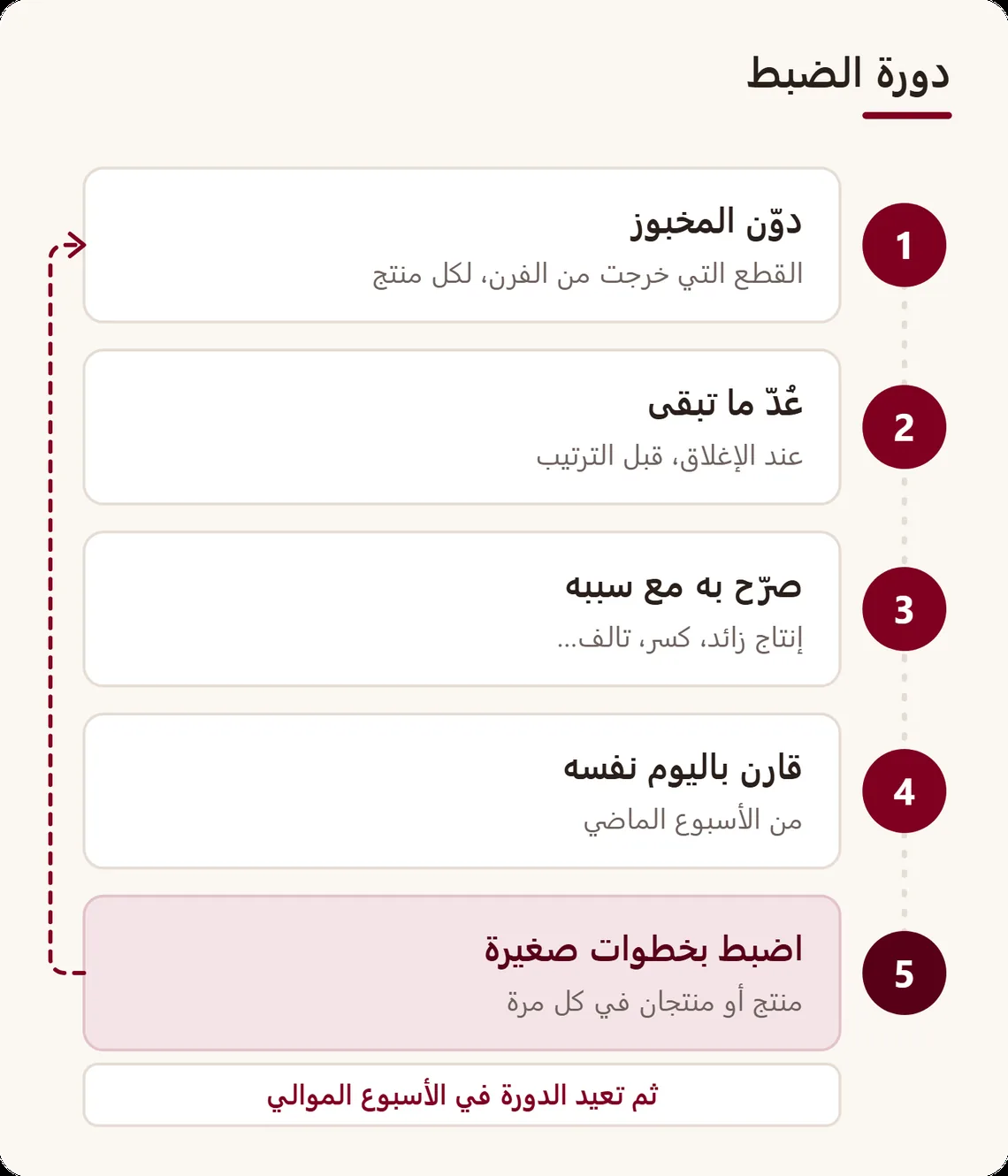 دورة من خمس خطوات: تدوين ما يخرج من الفرن، وعدّ ما تبقى عند الإغلاق، والتصريح به مع سببه، والمقارنة باليوم نفسه من الأسبوع الماضي، وضبط الإنتاج بخطوات صغيرة