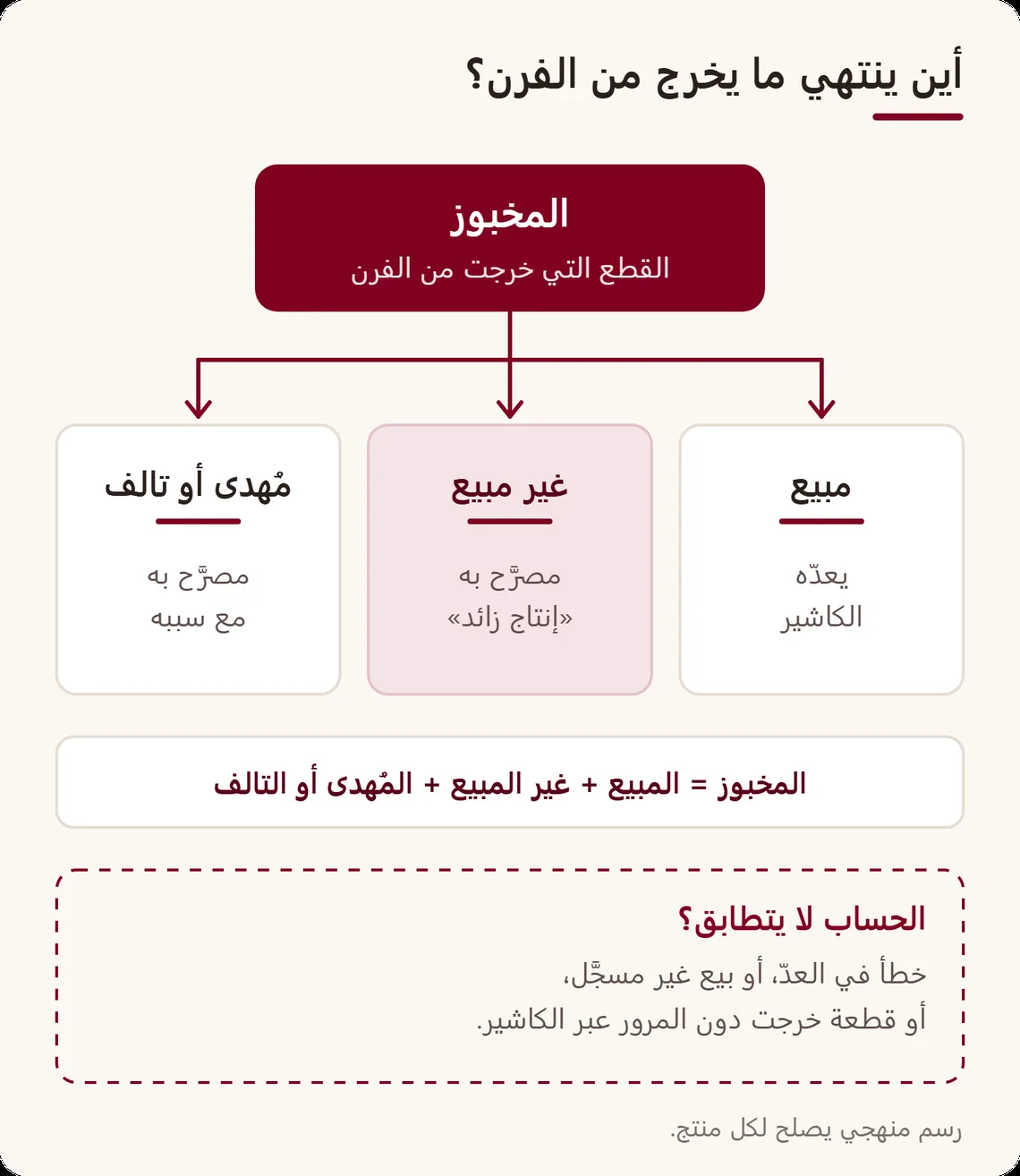 رسم: ينقسم ما يخرج من الفرن إلى ثلاثة أجزاء، مبيع في الكاشير، وغير مبيع مصرَّح به كإنتاج زائد، ومُهدى أو تالف؛ والفارق المتبقي يدل على خطأ في العدّ أو بيع غير مسجَّل