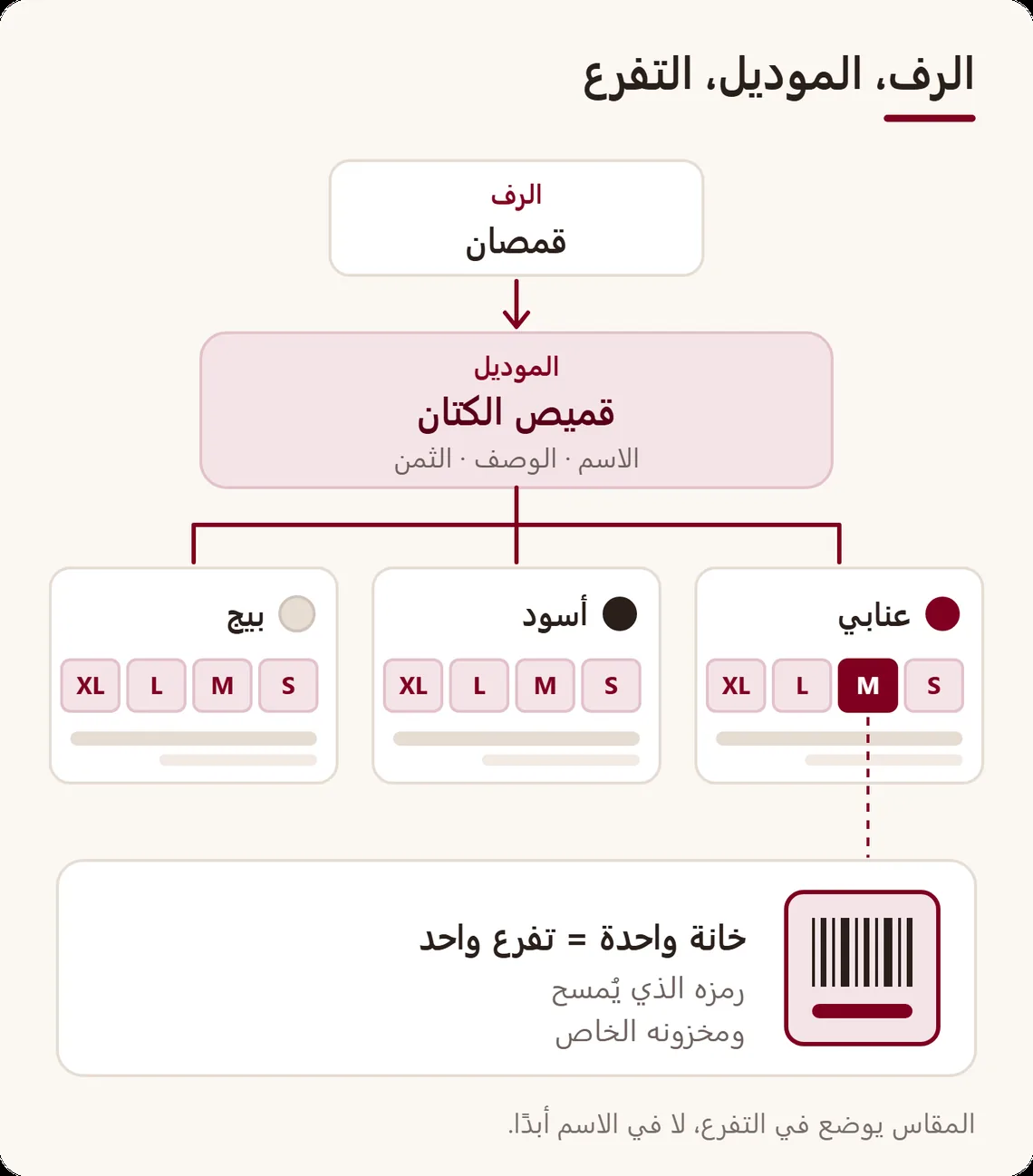 شجرة من ثلاثة مستويات: الرف، ثم الموديل الذي يحمل الاسم والثمن، ثم تفرعات اللون والمقاس، لكل منها رمزها ومخزونها