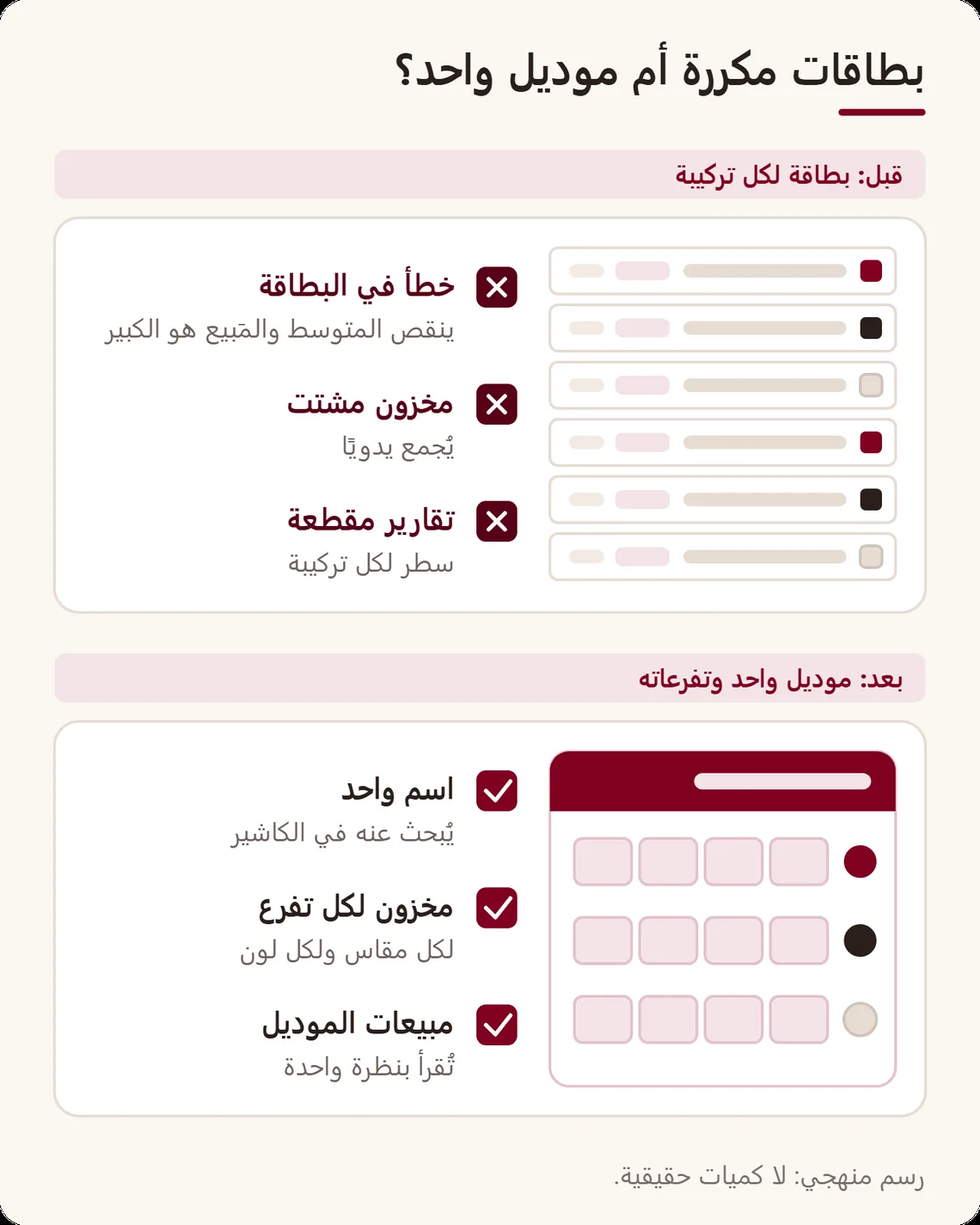 مقارنة: في الأعلى كومة بطاقات متشابهة، واحدة لكل مقاس ولون، مع ثلاث مشاكل؛ وفي الأسفل موديل واحد وشبكة تفرعاته، مع ثلاث فوائد