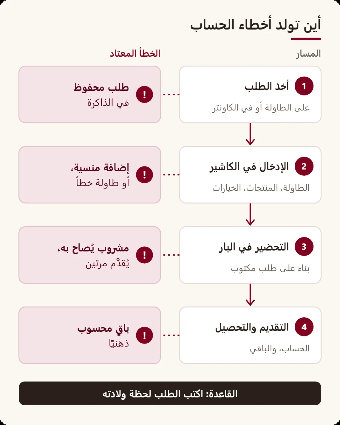 مسار الطلب في أربع مراحل (أخذ الطلب، الإدخال، التحضير في البار، التقديم والتحصيل)، مع الخطأ المعتاد في كل مرحلة