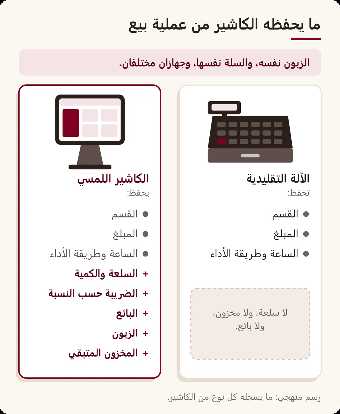 مقارنة بعد عملية البيع نفسها: الآلة التقليدية تحفظ القسم والمبلغ والساعة؛ والكاشير اللمسي يحفظ أيضًا السلعة والكمية والضريبة والبائع والزبون والمخزون المتبقي