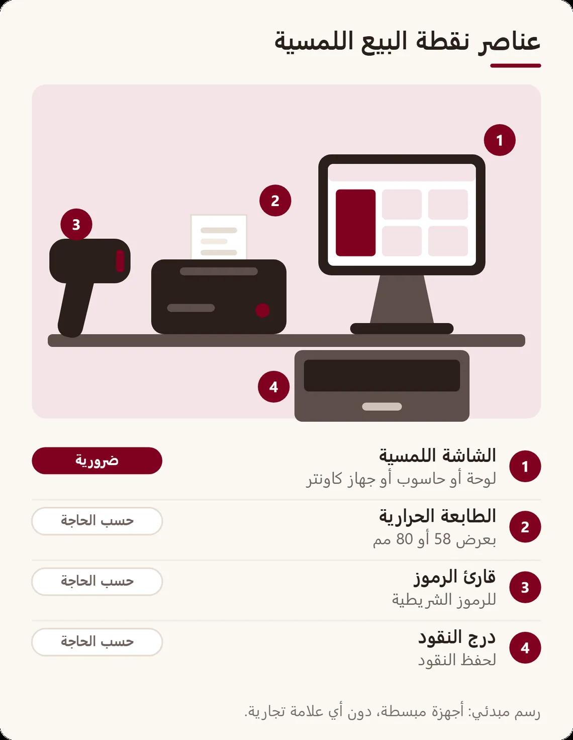 نقطة بيع لمسية مع أربع ملاحظات: الشاشة اللمسية (لوحة أو حاسوب أو جهاز)، الطابعة الحرارية 58 أو 80 مم، قارئ الرموز الشريطية، ودرج النقود