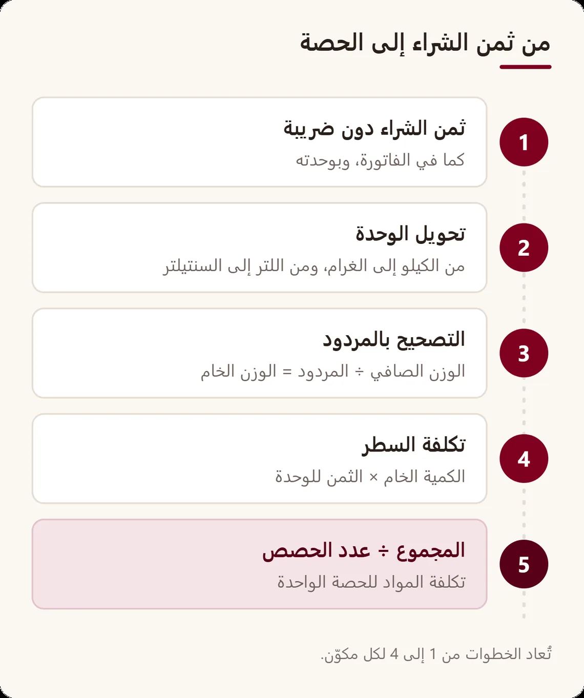 مسار من خمس خطوات: ثمن الشراء دون ضريبة، ثم التحويل إلى وحدة الوصفة، ثم التصحيح بالمردود، ثم تكلفة كل سطر، ثم المجموع مقسومًا على عدد الحصص