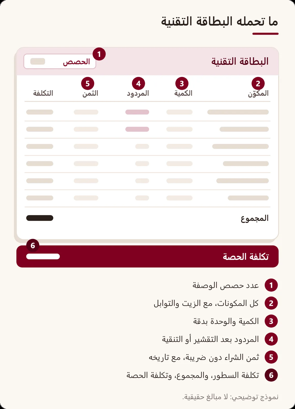 بطاقة تقنية مبسطة مع ملاحظات: عدد الحصص، والمكونات بكمياتها ووحداتها، والمردود بعد التقشير، وثمن الشراء دون ضريبة، وتكلفة كل سطر، والمجموع، وتكلفة الحصة