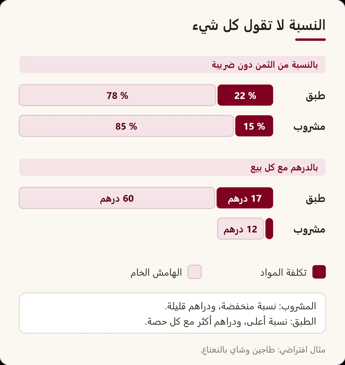 عمودان يقارنان بين طبق ومشروب: حصة تكلفة المواد من الثمن دون ضريبة، والهامش الخام الذي يبقى بالدرهم