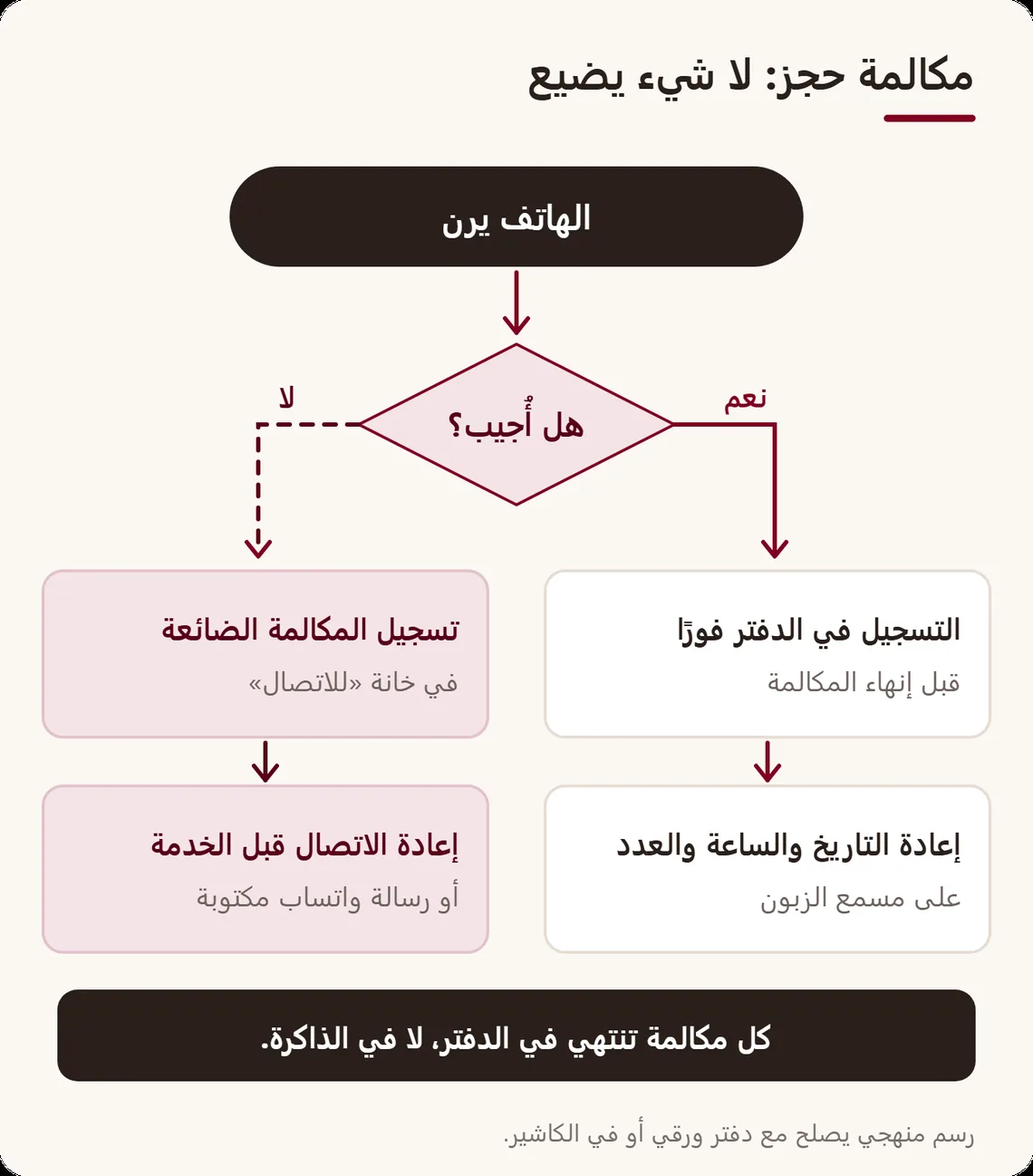 مخطط قرار لمكالمة: إذا أُجيب يُسجَّل الحجز ثم يُعاد على الزبون، وإذا ضاعت يُسجَّل الرقم للاتصال ثم يُعاد الاتصال قبل الخدمة