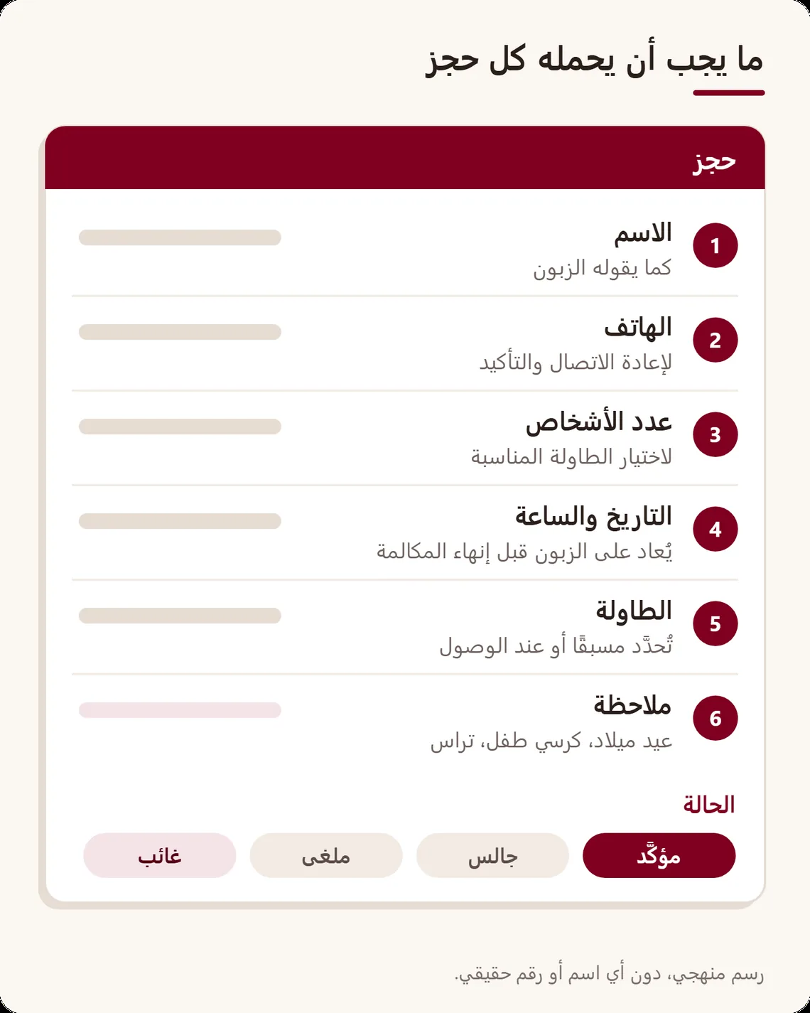 بطاقة حجز مبسطة من ست خانات مرقمة، الاسم والهاتف وعدد الأشخاص والتاريخ والساعة والطاولة والملاحظة، تليها أربع حالات ممكنة