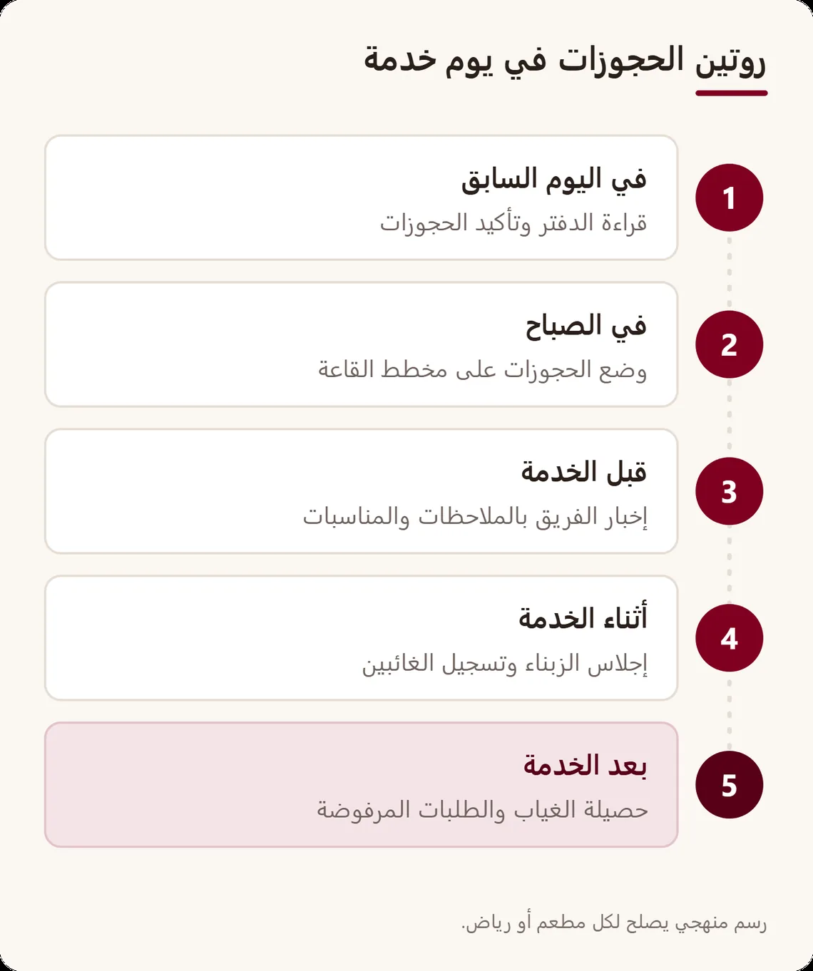خط زمني من خمس محطات: في اليوم السابق التأكيد، وفي الصباح الوضع على مخطط القاعة، وقبل الخدمة إخبار الفريق، وأثناءها الإجلاس وتسجيل الغائبين، وبعدها الحصيلة