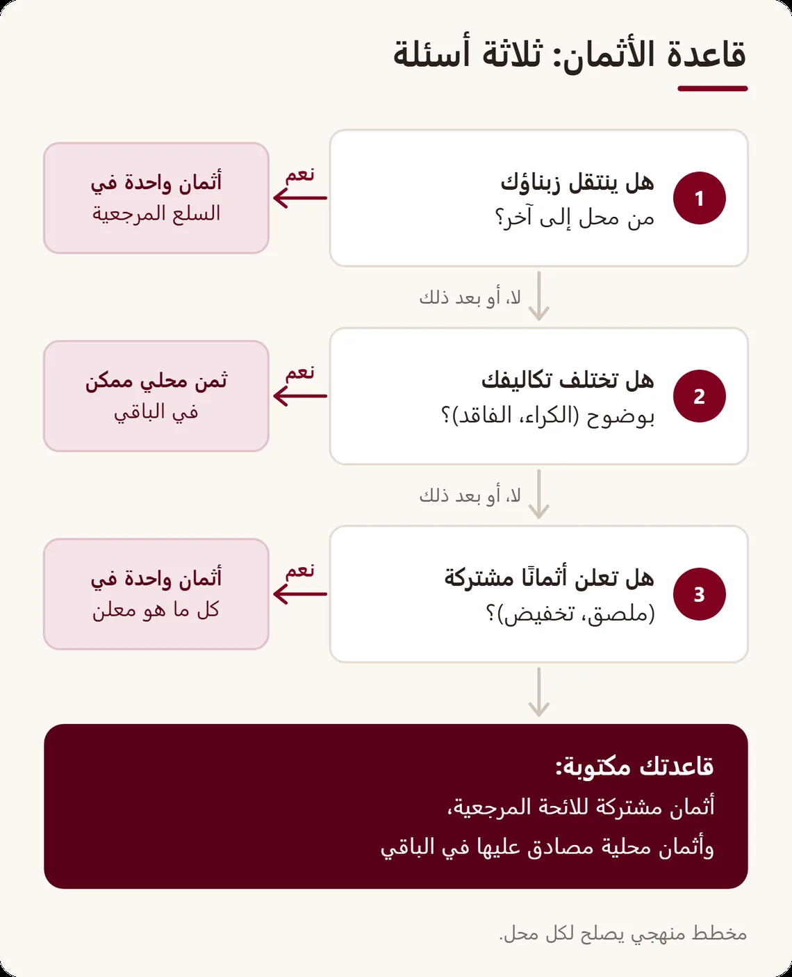 شجرة قرار من ثلاثة أسئلة: زبناء ينتقلون بين المحلات، تكاليف مختلفة، أثمان معلنة بشكل مشترك، تؤدي إلى أثمان مشتركة للسلع المرجعية أو أثمان محلية مصادق عليها