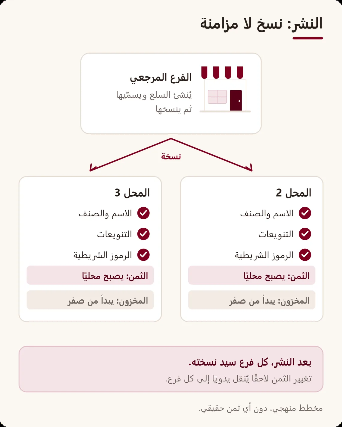 الفرع المرجعي ينسخ سلعه إلى محلين آخرين: ينتقل الاسم والصنف والتنويعات والرموز الشريطية والثمن الأول، والمخزون يبدأ من صفر والثمن يصبح محليًا