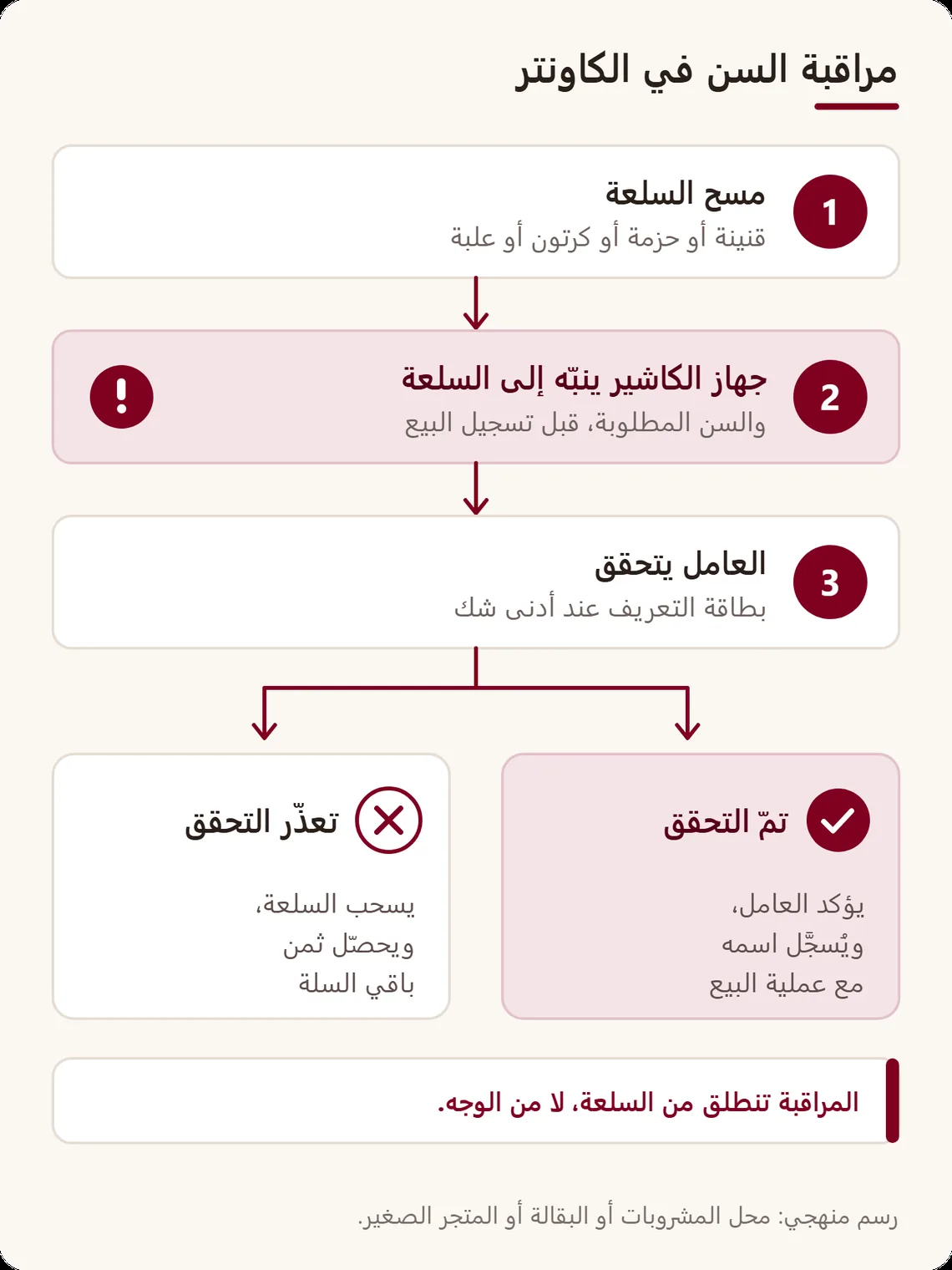 مسار مراقبة السن في الكاونتر: السلعة الممسوحة يُذكَّر بها قبل تسجيل البيع، ويتحقق العامل، ثم يؤكد باسمه أو يسحب السلعة ويحصّل ثمن الباقي
