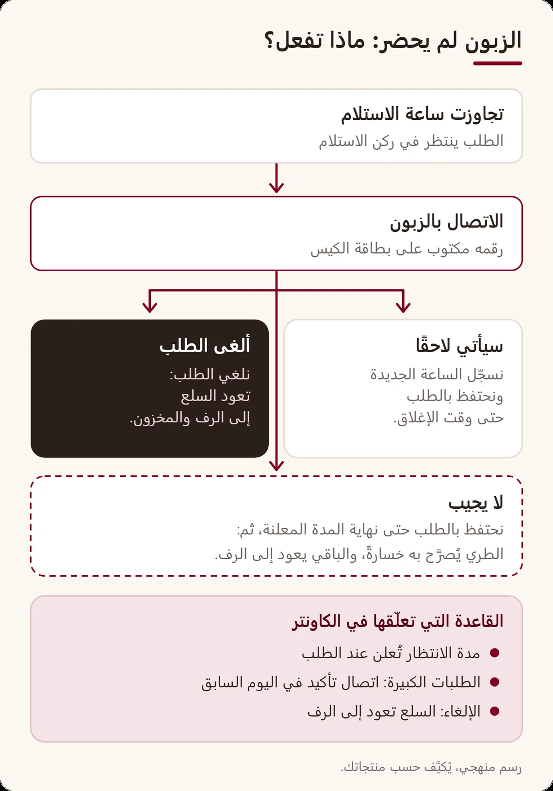 شجرة قرار حين لا يحضر الزبون: الاتصال به، والاحتفاظ بالطلب إن سيأتي لاحقًا، وإلغاؤه إن تراجع، وإن لم يجب ننتظر نهاية المدة ثم نصرّح بالطري خسارةً