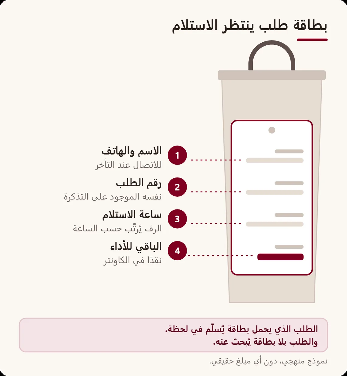 كيس طلب عليه بطاقة مشروحة في أربع نقاط: الاسم والهاتف، رقم الطلب، ساعة الاستلام، والباقي للأداء نقدًا