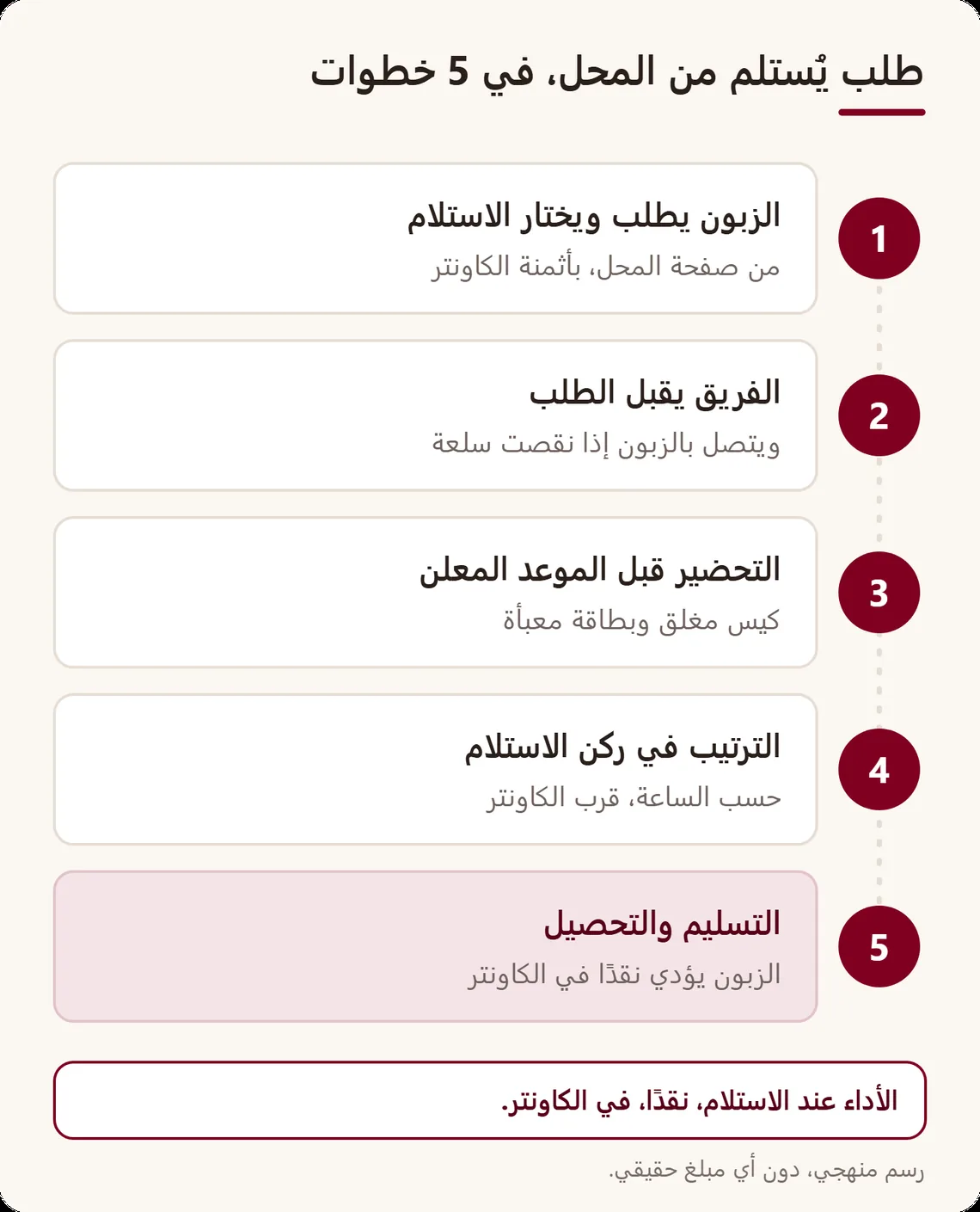 خط من خمس خطوات: الزبون يطلب ويختار الاستلام، الفريق يقبل ويحضّر قبل الموعد، يرتب الطلب في ركن الاستلام، ثم يسلّمه ويحصّل نقدًا