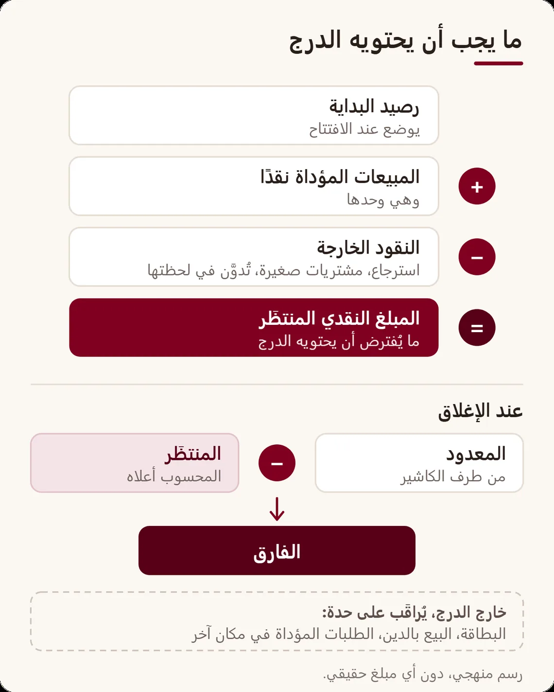 حساب بالكتل: رصيد البداية زائد المبيعات النقدية ناقص النقود الخارجة يساوي المبلغ المنتظَر؛ ومقارنته بالمبلغ المعدود تعطي الفارق. البطاقة والدين خارج الدرج