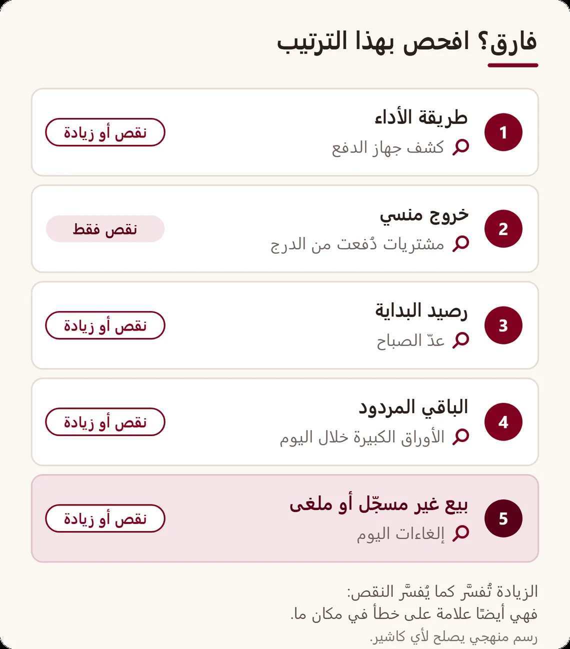 شبكة الأسباب الخمسة للفارق التي تُفحص بالترتيب: طريقة الأداء، خروج منسي، رصيد البداية، الباقي المردود، بيع غير مسجّل أو ملغى، مع مكان البحث لكل منها