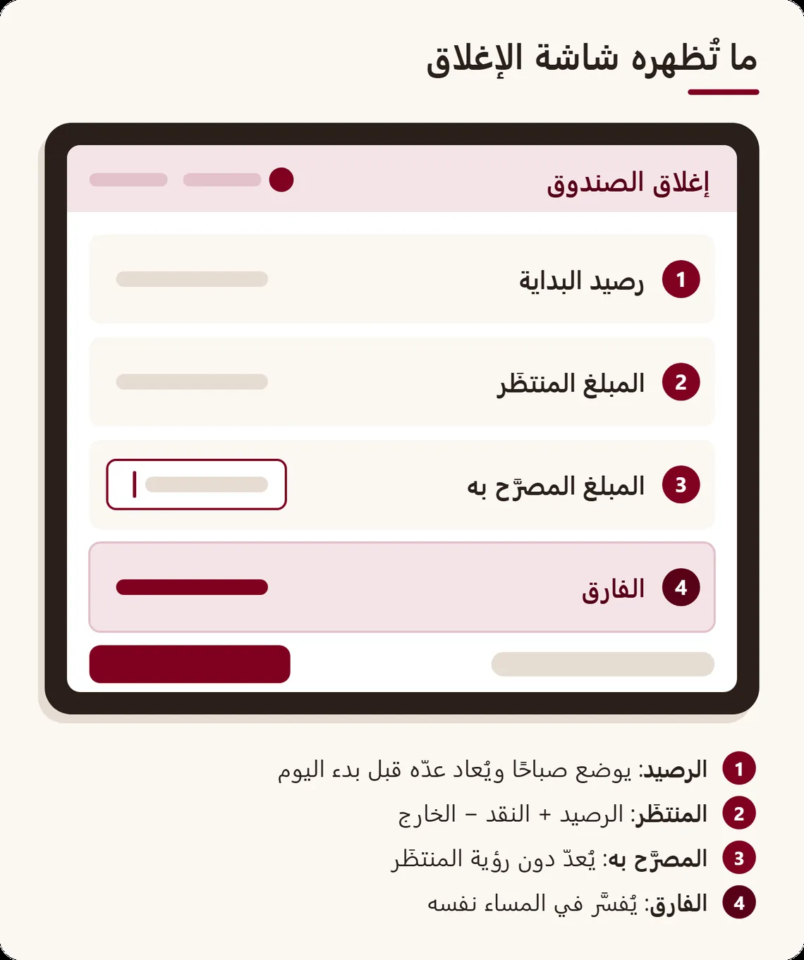 نموذج مشروح لشاشة الإغلاق: رصيد البداية، والمبلغ المنتظَر، والمبلغ الذي صرّح به الكاشير، والفارق بارزًا، مع اسم الكاشير والساعة