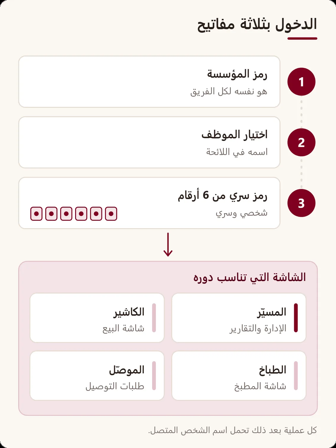 رسم للدخول في ثلاث خطوات: رمز المؤسسة، ثم اختيار الموظف، ثم الرمز السري الشخصي، وبعدها الشاشة التي تناسب دور الشخص
