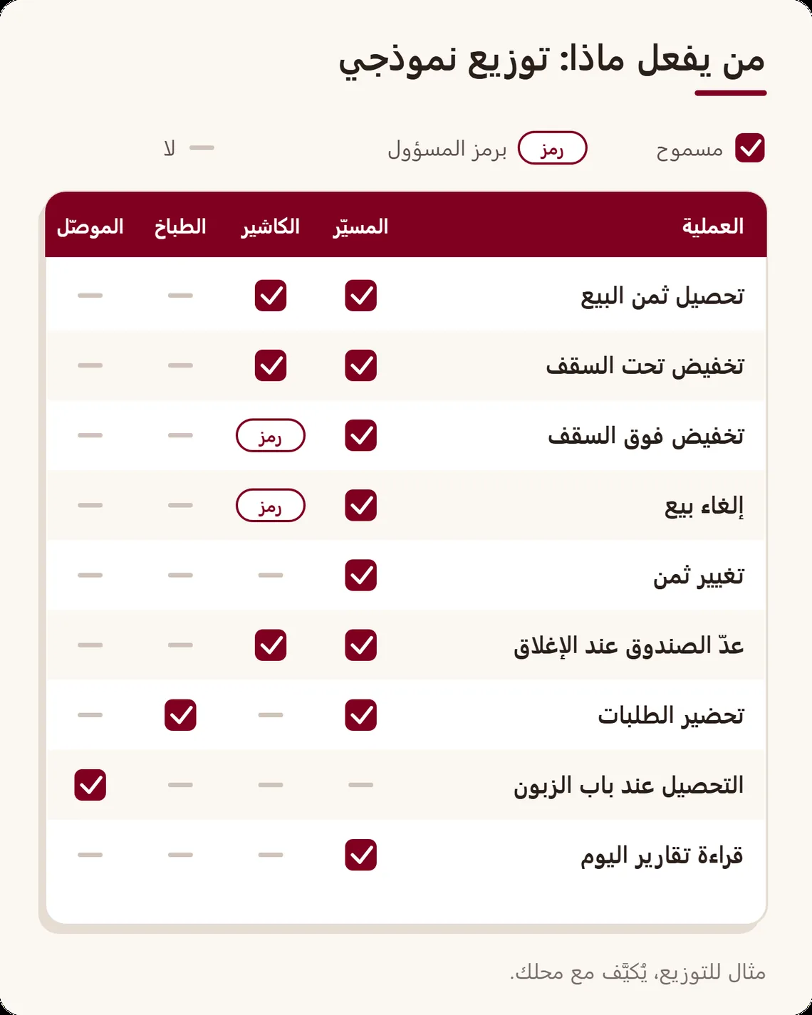 جدول يقاطع تسع عمليات في الكاشير مع أربعة أدوار، ولكل خانة: مسموح، أو برمز المسؤول، أو غير مسموح