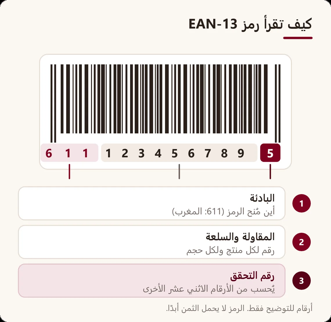 رمز شريطي EAN-13 مقسّم إلى ثلاث مناطق مع ملاحظات: بادئة الهيئة التي منحت الرمز، ثم رقم المقاولة والسلعة، ثم رقم التحقق