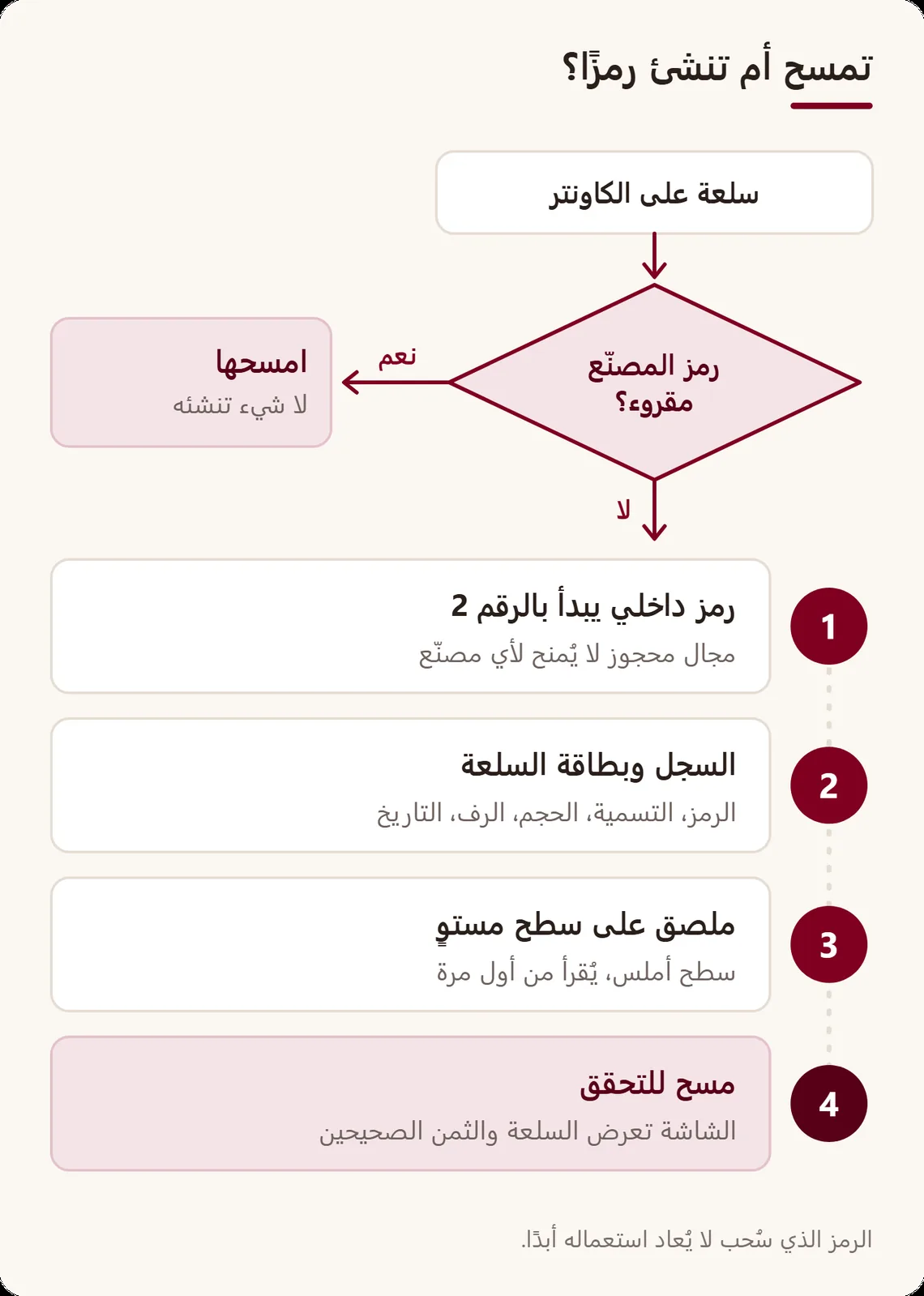 شجرة قرار: إذا كان للسلعة رمز مقروء تُمسح؛ وإلا يُنشأ رمز داخلي يبدأ بالرقم 2، ويُسجَّل في السجل وفي بطاقة السلعة، ويُطبع الملصق، ثم يُتحقق منه بالمسح
