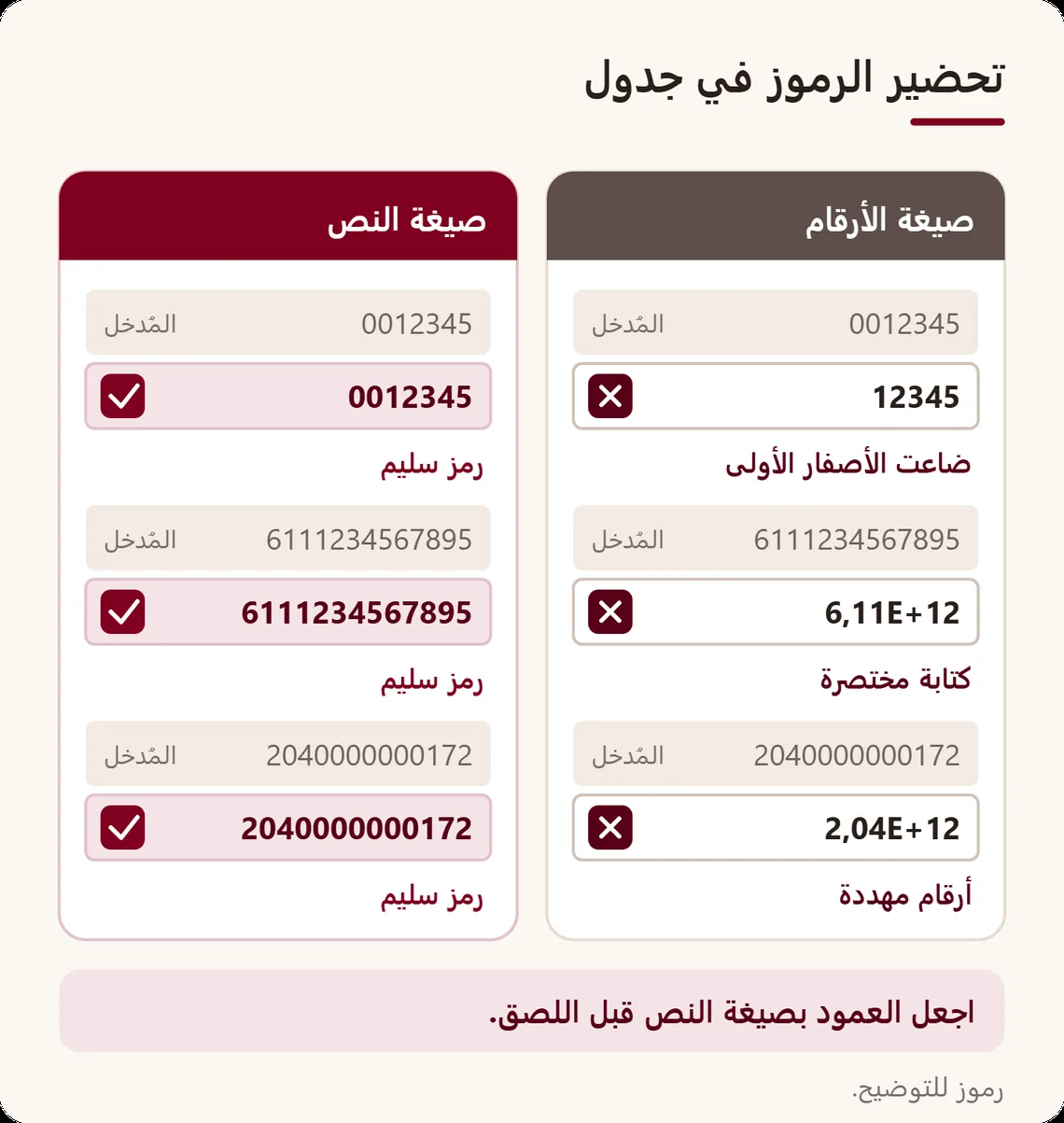 مقارنة بين عمودين في جدول: بصيغة الأرقام تختفي الأصفار في البداية وتتحول الرموز الطويلة إلى كتابة مختصرة؛ وبصيغة النص يبقى كل رمز سليمًا