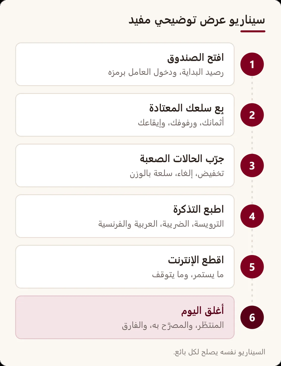 خط من ست مراحل: فتح الصندوق، وبيع السلع المعتادة، وتجربة الحالات الصعبة، وطباعة التذكرة، وقطع الإنترنت، ثم إغلاق اليوم وقراءة الفارق