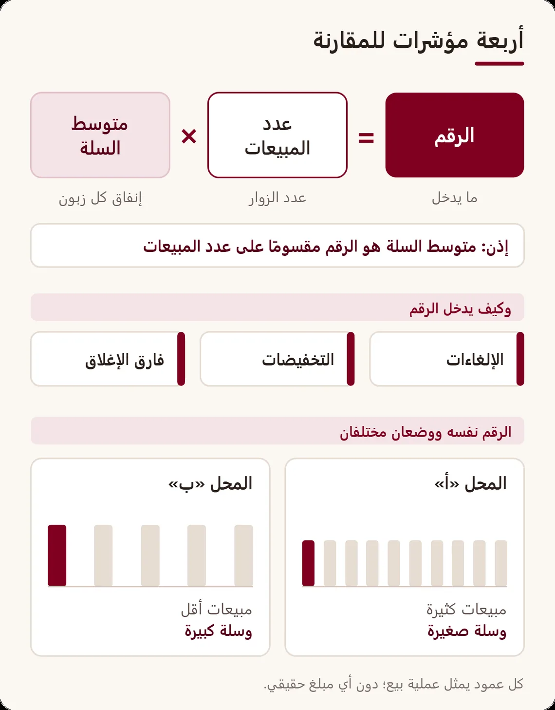أربع بطاقات مؤشرات: رقم الفترة، وعدد المبيعات، ومتوسط السلة الذي يساوي الرقم مقسومًا على عدد المبيعات، وإشارات الصندوق (الإلغاءات والتخفيضات والفارق)