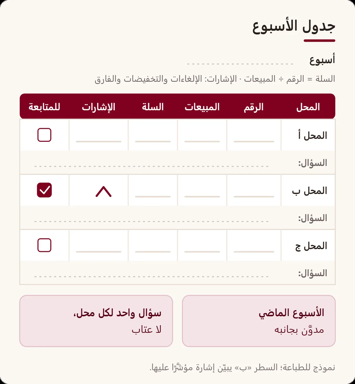 نموذج جدول أسبوعي: سطر لكل مؤسسة، وأعمدة الرقم والمبيعات ومتوسط السلة وإشارات الصندوق والسؤال الذي تطرحه، مع خانة تؤشر عليها حين يخرج رقم عن المعتاد