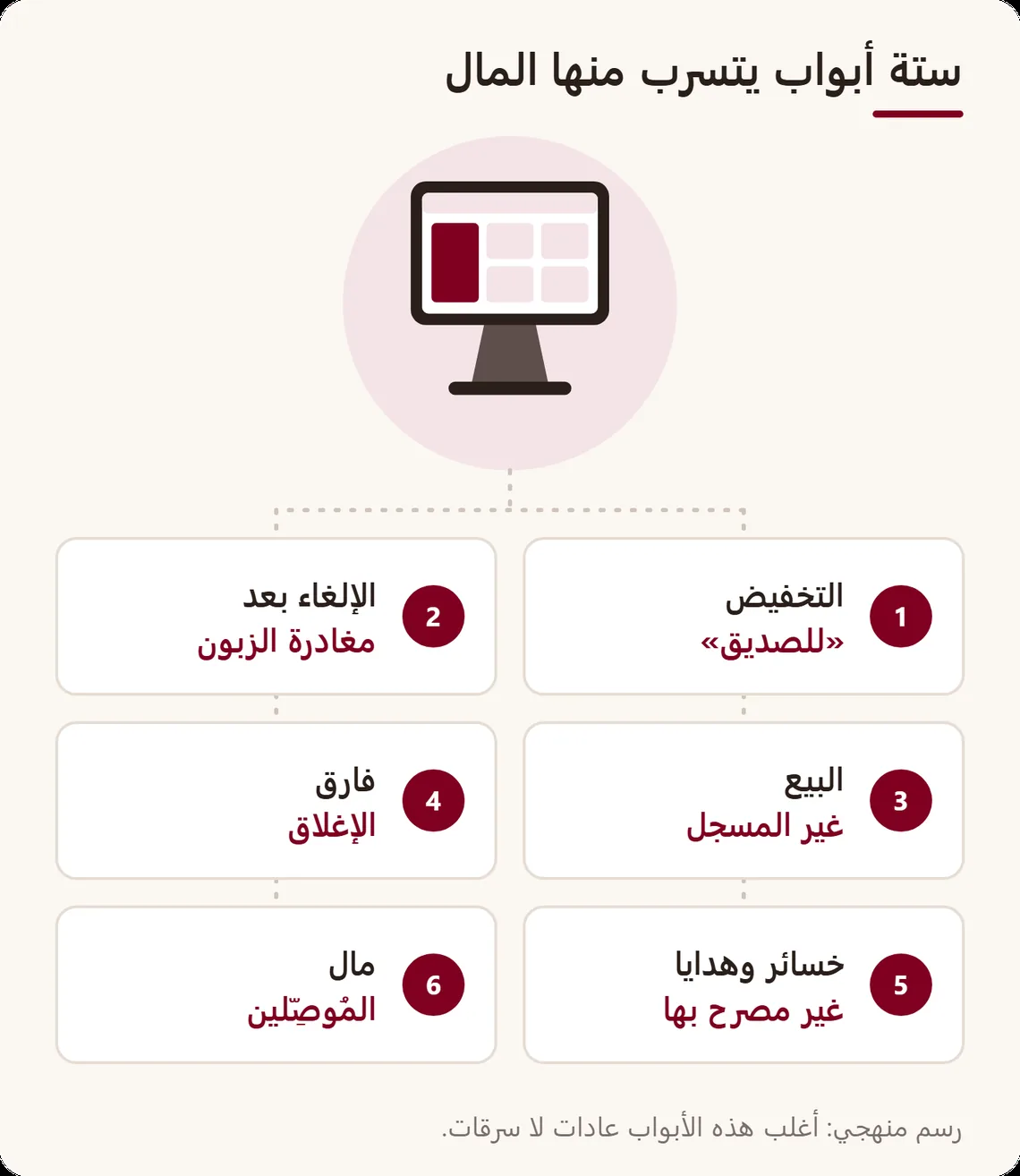 خريطة الأبواب الستة حول الكاشير: التخفيض للصديق، الإلغاء بعد مغادرة الزبون، البيع غير المسجل، فارق الإغلاق، الخسائر غير المصرح بها، مال المُوصِّلين