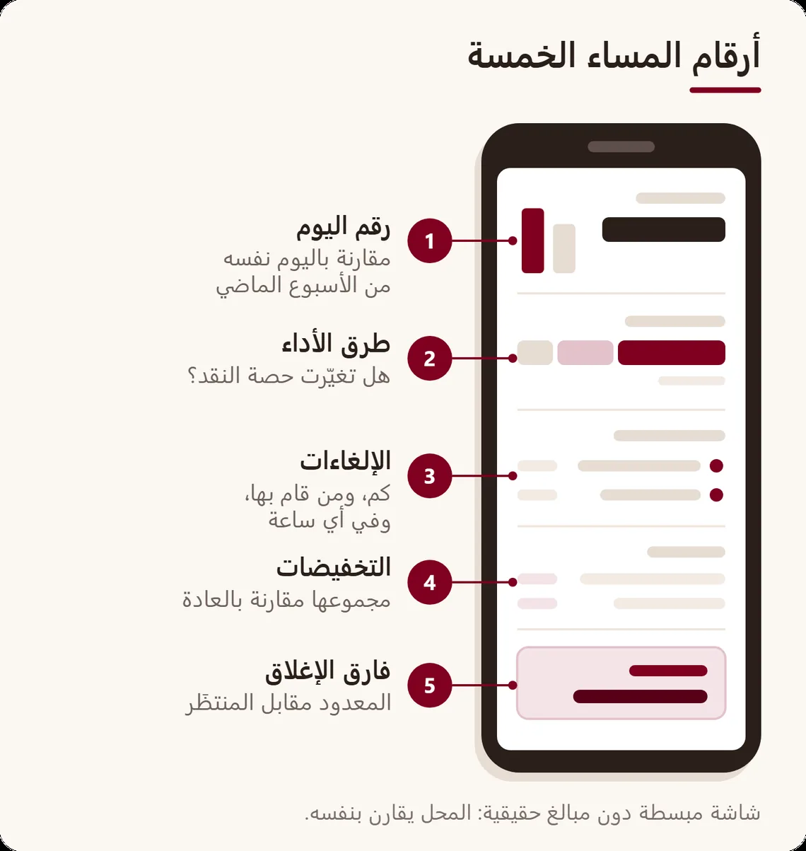 شاشة هاتف مبسطة دون مبالغ حقيقية، مع خمس ملاحظات: رقم اليوم مقارنة بالأسبوع الماضي، طرق الأداء، الإلغاءات، التخفيضات، فارق الإغلاق