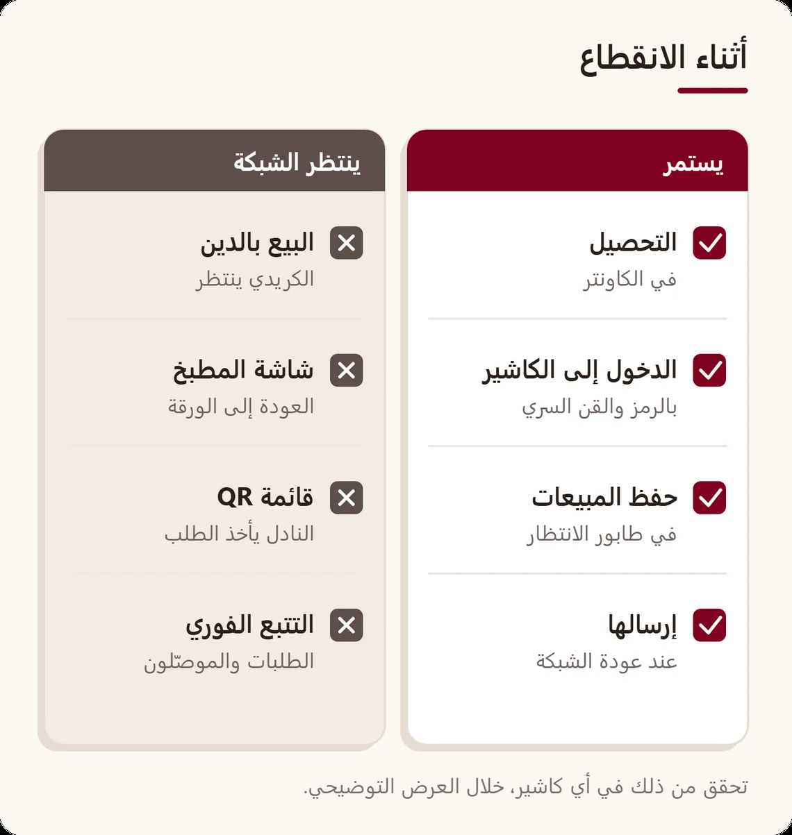 عمودان: التحصيل والدخول وحفظ المبيعات وإرسالها عند عودة الشبكة تستمر؛ والبيع بالدين وشاشة المطبخ وقائمة QR والتتبع الفوري تنتظر الشبكة