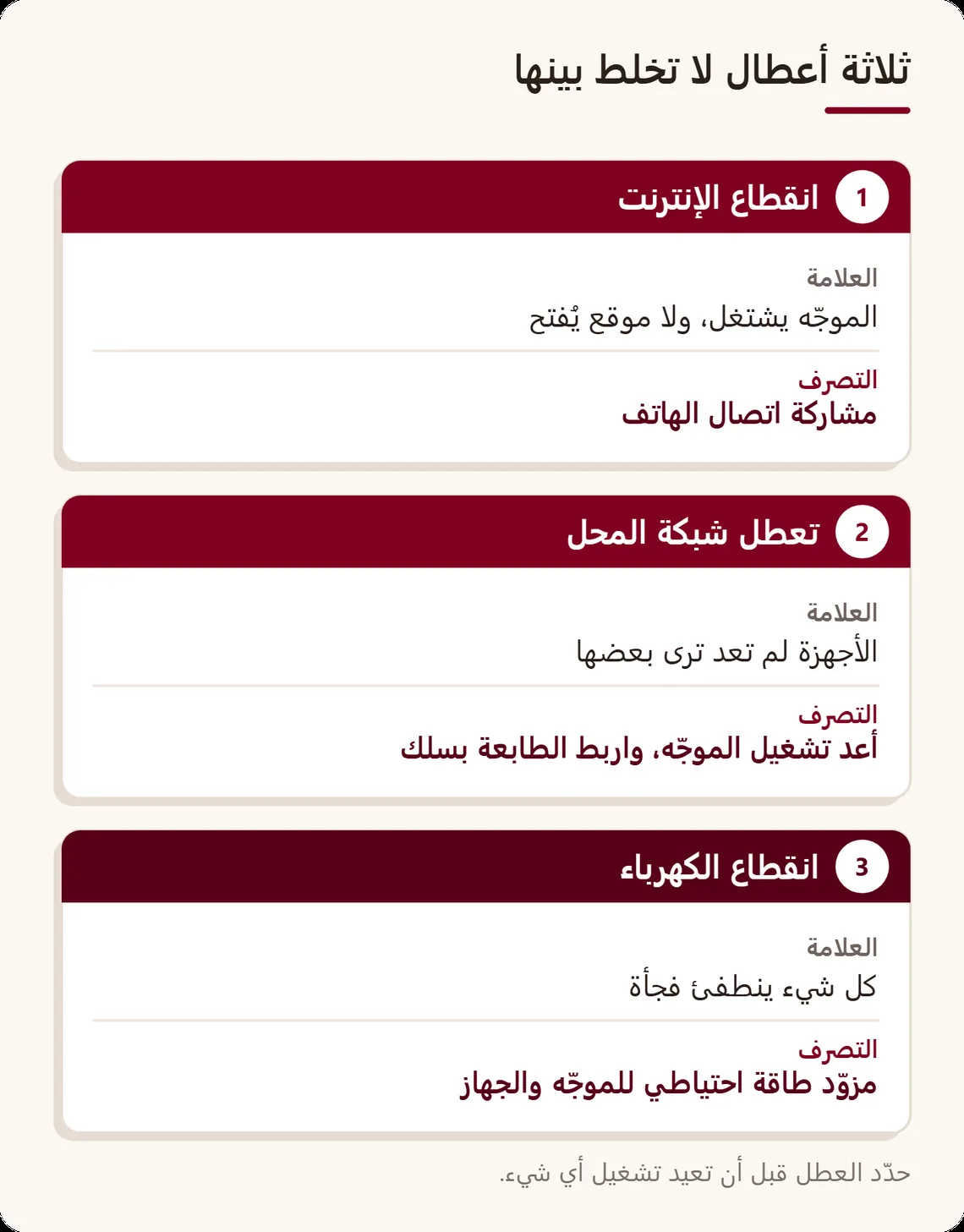 ثلاث بطاقات: انقطاع الإنترنت، تعطل شبكة المحل، انقطاع الكهرباء؛ ولكل منها العلامة التي تكشفه والتصرف الصحيح