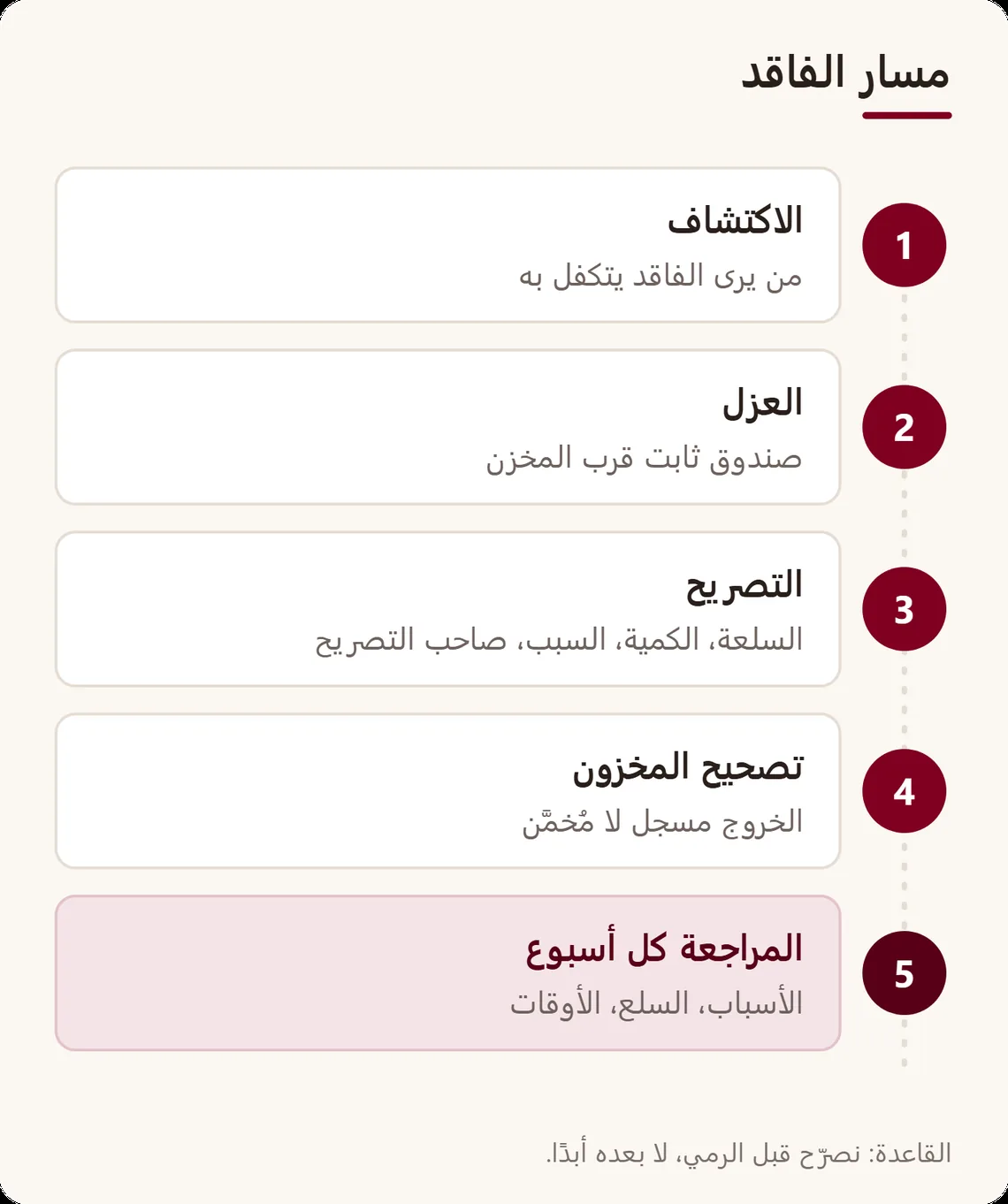 مسار من خمس خطوات: الاكتشاف، ثم العزل، ثم التصريح بالسلعة والكمية والسبب، ثم تصحيح المخزون، ثم المراجعة كل أسبوع