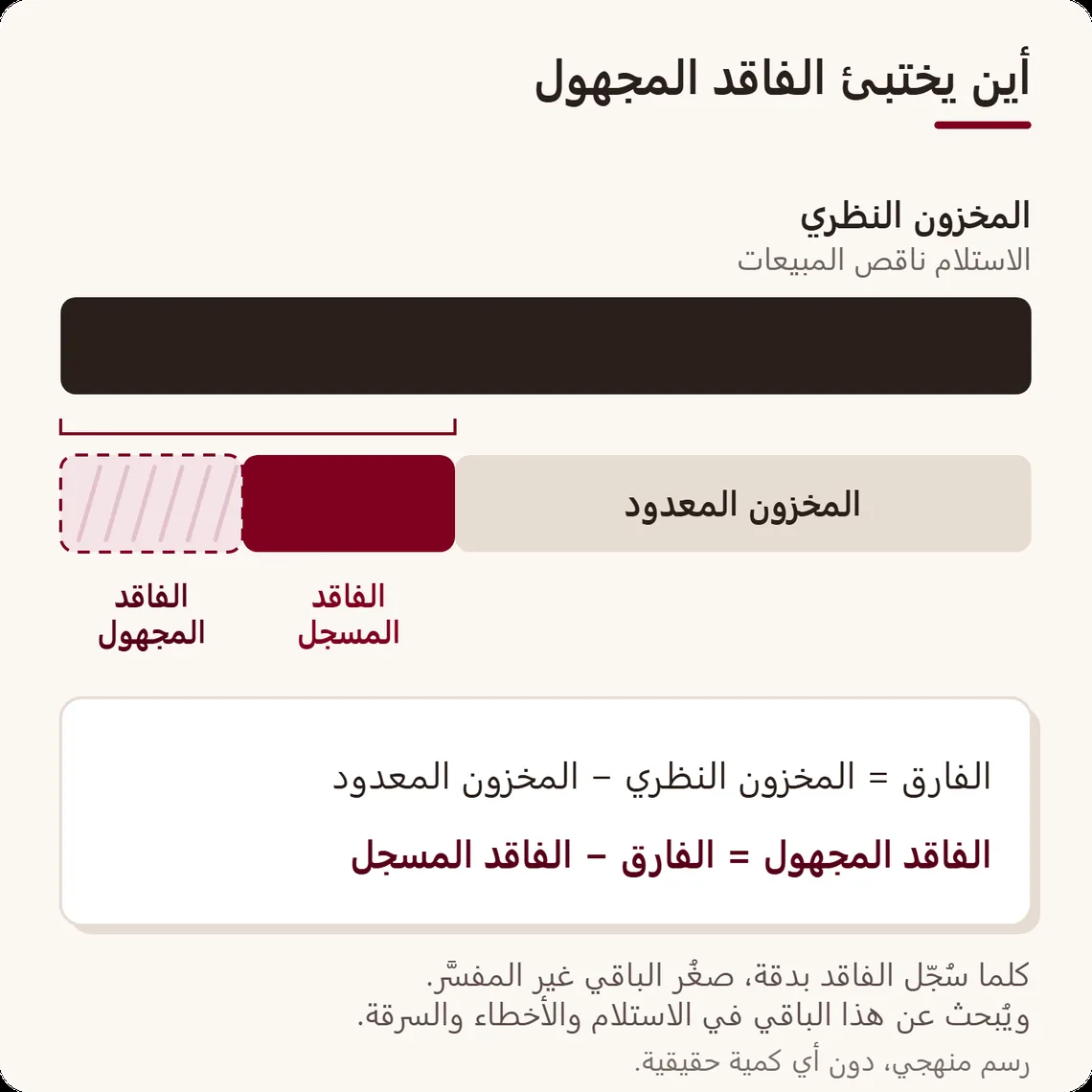 شريطان متقابلان: المخزون النظري من جهة، ومن جهة أخرى المخزون المعدود مع الفاقد المسجل؛ والفراغ المتبقي هو الفاقد المجهول