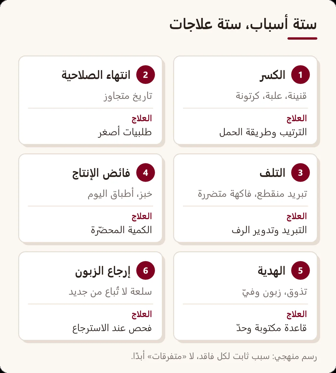 ست بطاقات لأسباب الفاقد: الكسر، انتهاء الصلاحية، التلف، فائض الإنتاج، الهدية، إرجاع الزبون، ولكل منها مثال وعلاج