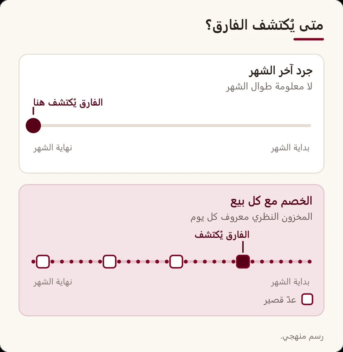 مقارنة على مدى شهر: مع جرد آخر الشهر لا يظهر الفارق إلا في اليوم الأخير؛ ومع الخصم عند كل بيع يُعرف المخزون النظري كل يوم ويكشف عدّ قصير الفارق خلال الأسبوع